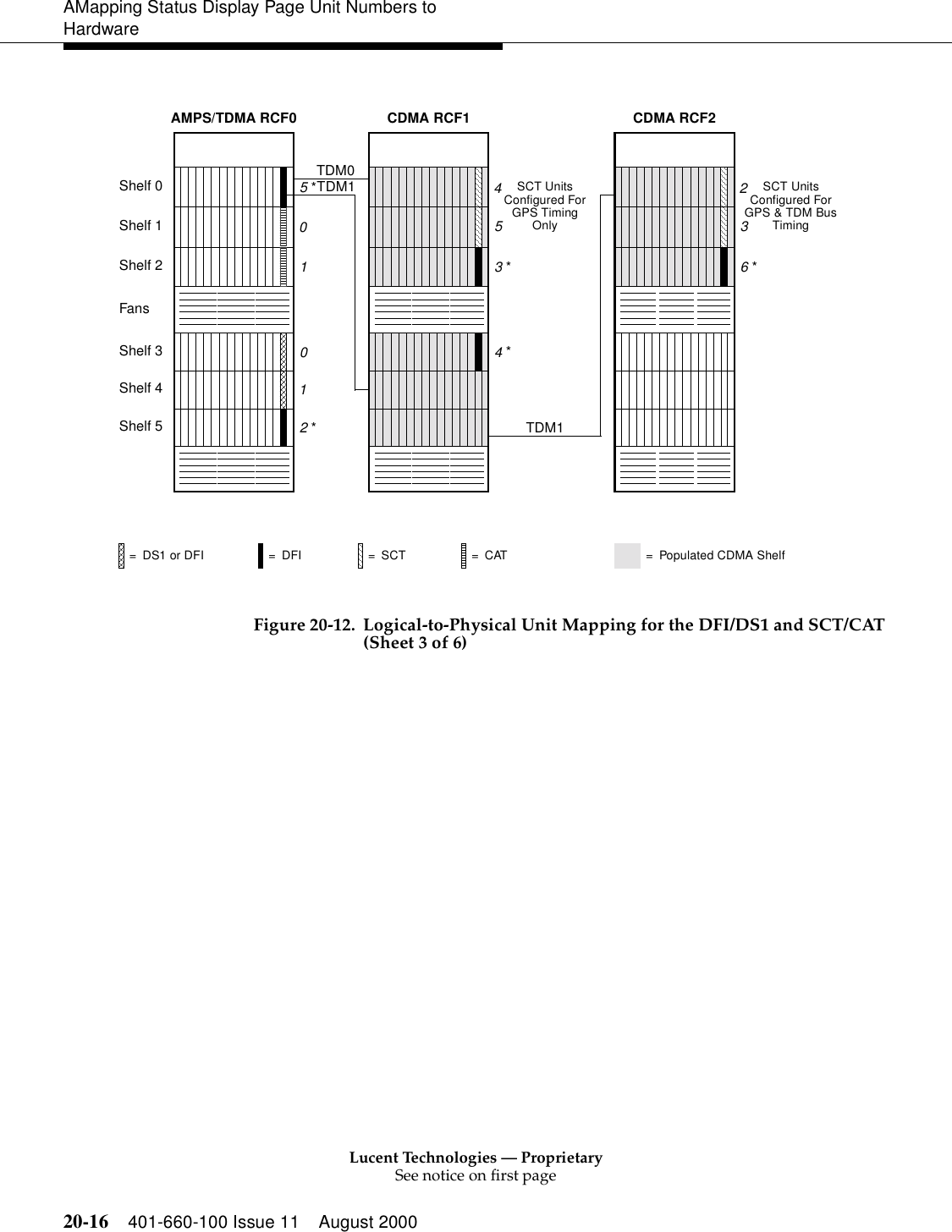 Lucent Technologies — ProprietarySee notice on first page20-16 401-660-100 Issue 11 August 2000AMapping Status Display Page Unit Numbers to HardwareFigure 20-12. Logical-to-Physical Unit Mapping for the DFI/DS1 and SCT/CAT(Sheet 3 of 6)Configured ForGPS &amp; TDM BusSCT UnitsTimingShelf 0Shelf 1FansShelf 3Shelf 4Shelf 5Shelf 2AMPS/TDMA RCF0 CDMA RCF2TDM0TDM1= Populated CDMA Shelf0101236 *=DFI=DS1 or DFI =SCT =CATCDMA RCF13 *Configured ForGPS TimingSCT UnitsOnly455 *TDM14 *2 *