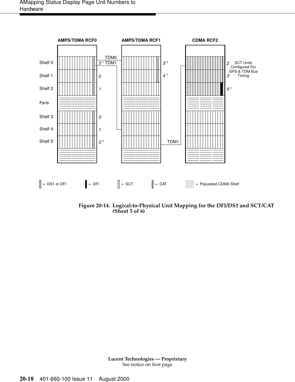 Lucent Technologies — ProprietarySee notice on first page20-18 401-660-100 Issue 11 August 2000AMapping Status Display Page Unit Numbers to HardwareFigure 20-14. Logical-to-Physical Unit Mapping for the DFI/DS1 and SCT/CAT(Sheet 5 of 6)Configured ForGPS &amp; TDM BusSCT UnitsTimingAMPS/TDMA RCF13 *Shelf 0Shelf 1FansShelf 3Shelf 4Shelf 5Shelf 2AMPS/TDMA RCF0 CDMA RCF2TDM0TDM1= Populated CDMA Shelf0101236 *=DFI=DS1 or DFI =SCT =CATTDM14 *5 *2 *