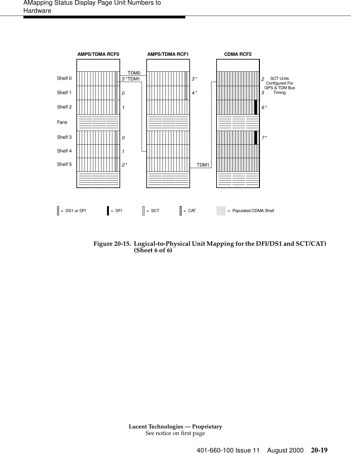 Lucent Technologies — ProprietarySee notice on first page401-660-100 Issue 11 August 2000 20-19AMapping Status Display Page Unit Numbers to HardwareFigure 20-15. Logical-to-Physical Unit Mapping for the DFI/DS1 and SCT/CAT) (Sheet 6 of 6)AMPS/TDMA RCF1Shelf 0Shelf 1FansShelf 3Shelf 4Shelf 5Shelf 2AMPS/TDMA RCF0 CDMA RCF2TDM0TDM10101TDM1= Populated CDMA Shelf=DFI=DS1 or DFI =SCT =CATConfigured ForGPS &amp; TDM BusSCT UnitsTiming236 *7 *5 *2 *3 *4 *