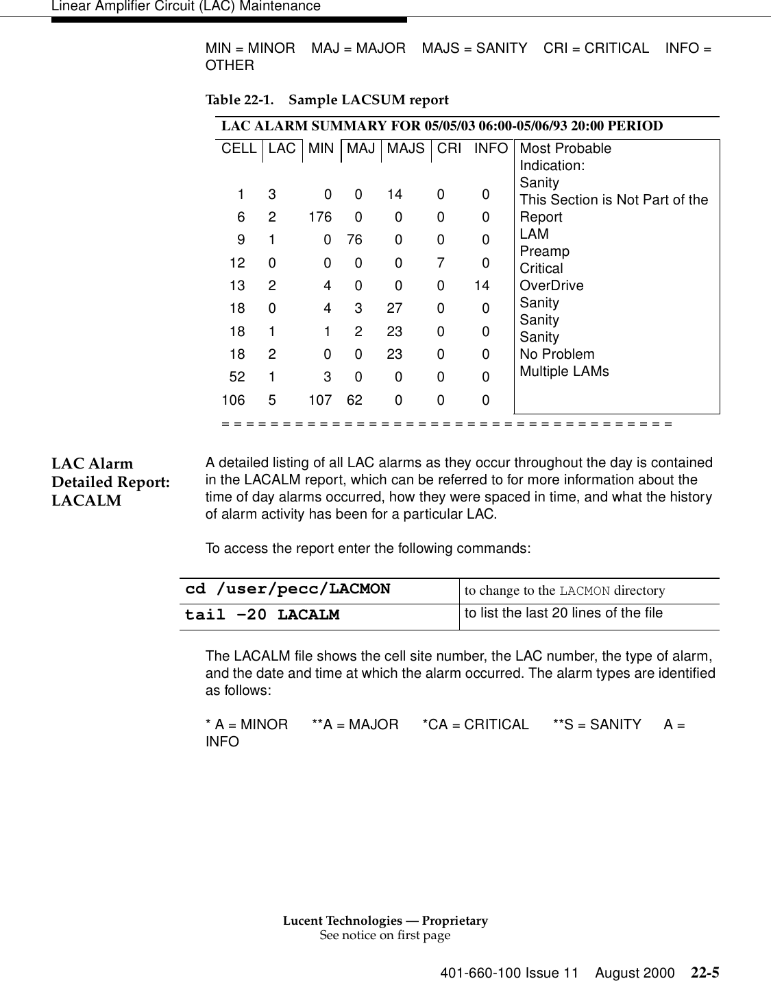 Lucent Technologies — ProprietarySee notice on first page401-660-100 Issue 11 August 2000 22-5Linear Amplifier Circuit (LAC) MaintenanceMIN = MINOR MAJ = MAJOR MAJS = SANITY CRI = CRITICAL INFO = OTHERLAC Alarm Detailed Report: LACALM A detailed listing of all LAC alarms as they occur throughout the day is contained in the LACALM report, which can be referred to for more information about the time of day alarms occurred, how they were spaced in time, and what the history of alarm activity has been for a particular LAC. To access the report enter the following commands: The LACALM file shows the cell site number, the LAC number, the type of alarm, and the date and time at which the alarm occurred. The alarm types are identified as follows: * A = MINOR **A = MAJOR *CA = CRITICAL **S = SANITY A = INFO Table 22-1. Sample LACSUM reportLAC ALARM SUMMARY FOR 05/05/03 06:00-05/06/93 20:00 PERIODCELL LAC MIN MAJ MAJS CRI INFO Most Probable Indication: Sanity This Section is Not Part of the Report LAM Preamp Critical OverDrive Sanity Sanity Sanity No Problem Multiple LAMs             1  3      0   0  14  0    0     6  2  176    0    0  0    0     9  1      0  76    0  0    0   12  0      0    0    0  7    0   13  2      4    0    0  0  14   18  0      4    3  27  0    0   18  1      1    2  23  0    0   18  2      0    0  23  0    0   52  1      3    0    0  0    0 106  5  107  62    0  0    0 = = = = = = = = = = = = = = = = = = = = = = = = = = = = = = = = = = = = =cd /user/pecc/LACMON  to change to the LACMON directory tail -20 LACALM  to list the last 20 lines of the file 