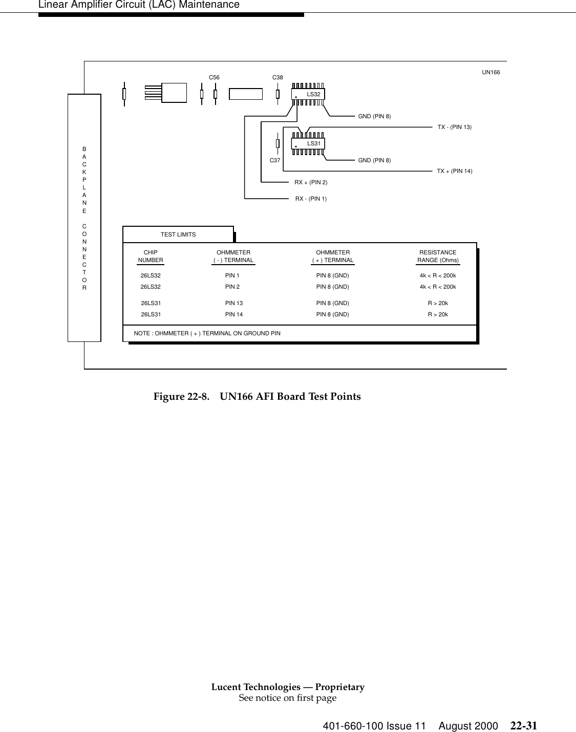 Lucent Technologies — ProprietarySee notice on first page401-660-100 Issue 11 August 2000 22-31Linear Amplifier Circuit (LAC) MaintenanceFigure 22-8. UN166 AFI Board Test Points C56 C38LS32LS31GND (PIN 8)GND (PIN 8)TX - (PIN 13)TX + (PIN 14)RX + (PIN 2)RX - (PIN 1)TEST LIMITSCHIPNUMBEROHMMETER( - ) TERMINALOHMMETER( + ) TERMINALRESISTANCERANGE (Ohms)26LS3226LS3226LS3126LS31PIN 1PIN 2PIN 13PIN 14PIN 8 (GND)PIN 8 (GND)PIN 8 (GND)PIN 8 (GND)4k &lt; R &lt; 200k4k &lt; R &lt; 200kR &gt; 20kR &gt; 20kNOTE : OHMMETER ( + ) TERMINAL ON GROUND PINBACKPLANE CONNECTORUN166C37