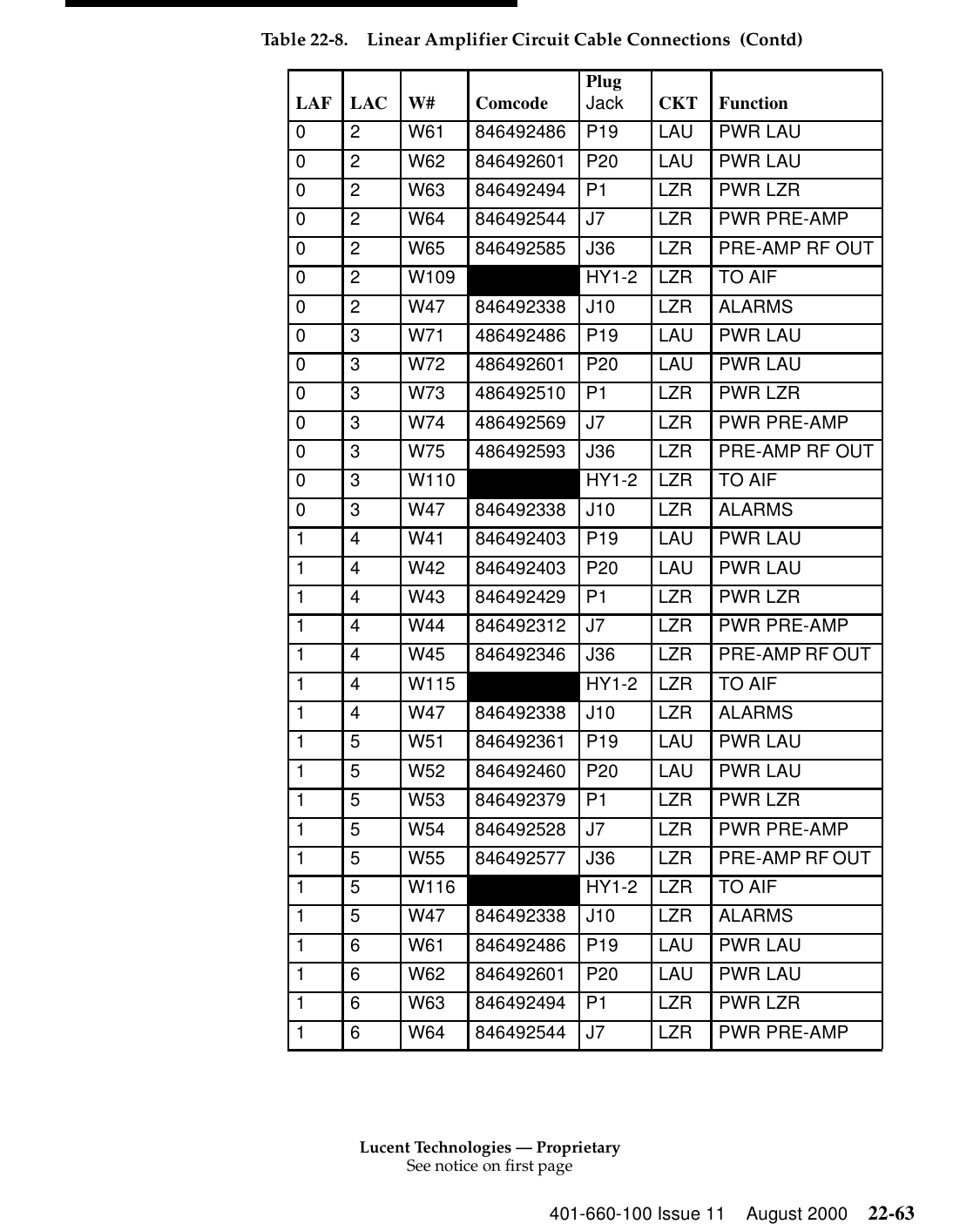Lucent Technologies — ProprietarySee notice on first page401-660-100 Issue 11 August 2000 22-630 2  W61 846492486 P19 LAU PWR LAU 0 2  W62 846492601 P20 LAU PWR LAU 0 2  W63 846492494 P1  LZR PWR LZR 0 2  W64 846492544 J7  LZR PWR PRE-AMP 0 2  W65 846492585 J36 LZR PRE-AMP RF OUT0 2  W109  HY1-2 LZR TO AIF 0 2  W47 846492338 J10 LZR ALARMS 0 3  W71 486492486 P19 LAU PWR LAU 0 3  W72 486492601 P20 LAU PWR LAU 0 3  W73 486492510 P1  LZR PWR LZR 0 3  W74 486492569 J7  LZR PWR PRE-AMP 0 3  W75 486492593 J36 LZR PRE-AMP RF OUT0 3  W110  HY1-2 LZR TO AIF 0 3  W47 846492338 J10 LZR ALARMS 1 4  W41 846492403 P19 LAU PWR LAU 1 4  W42 846492403 P20 LAU PWR LAU 1 4  W43 846492429 P1  LZR PWR LZR 1 4  W44 846492312 J7  LZR PWR PRE-AMP 1  4  W45  846492346  J36  LZR  PRE-AMP RF OUT 1 4  W115  HY1-2 LZR TO AIF 1 4  W47 846492338 J10 LZR ALARMS 1 5  W51 846492361 P19 LAU PWR LAU 1 5  W52 846492460 P20 LAU PWR LAU 1 5  W53 846492379 P1  LZR PWR LZR 1 5  W54 846492528 J7  LZR PWR PRE-AMP 1  5  W55  846492577  J36  LZR  PRE-AMP RF OUT 1 5  W116  HY1-2 LZR TO AIF 1 5  W47 846492338 J10 LZR ALARMS 1 6  W61 846492486 P19 LAU PWR LAU 1 6  W62 846492601 P20 LAU PWR LAU 1 6  W63 846492494 P1  LZR PWR LZR 1 6  W64 846492544 J7  LZR PWR PRE-AMP Table 22-8. Linear Amplifier Circuit Cable Connections  (Contd)LAF LAC W#  Comcode  PlugJack CKT Function 