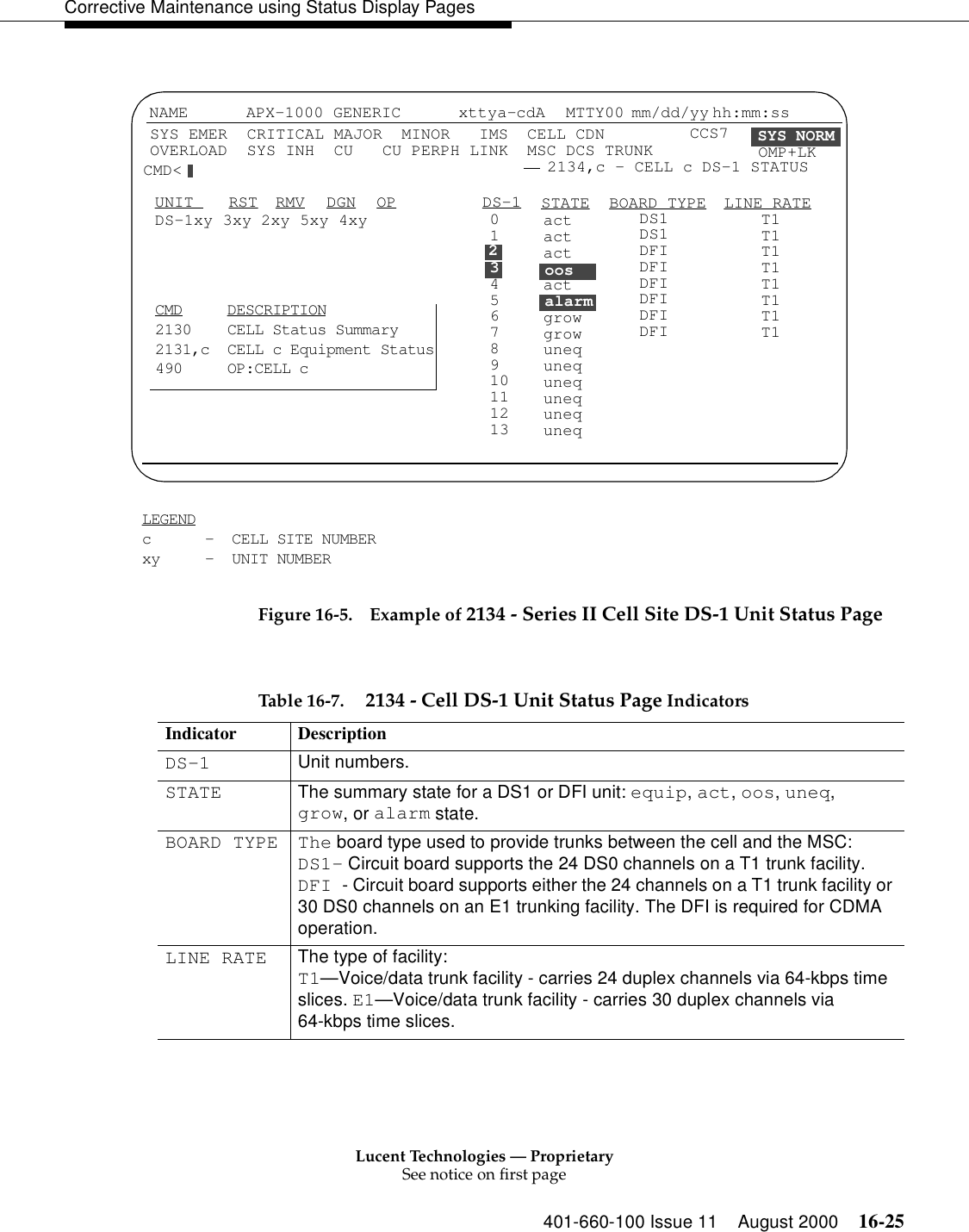 Lucent Technologies — ProprietarySee notice on first page401-660-100 Issue 11 August 2000 16-25Corrective Maintenance using Status Display PagesFigure 16-5. Example of 2134 - Series II Cell Site DS-1 Unit Status Page CMD     DESCRIPTION2130    CELL Status Summary2131,c  CELL c Equipment Status490     OP:CELL cLEGENDc      -  CELL SITE NUMBERxy     -  UNIT NUMBERNAME  APX-1000 GENERIC xttya-cdA MTTY00 mm/dd/yy hh:mm:ss CMD&lt; 2134,c - CELL c DS-1 STATUSBOARD TYPEDS-1 STATE LINE RATESYS NORMSYS EMER  CRITICAL MAJOR  MINOR   IMS  CELL CDNOVERLOAD  SYS INH  CU   CU PERPH LINK  MSC DCS TRUNKRMVRST DGN OPDS-1xy 3xy 2xy 5xy 4xy 012345678910111213actactactoosactalarmgrowgrowunequnequnequnequnequneqDS1DS1DFIDFIDFIDFIDFIDFIT1T1T1T1T1T1T1T1alarmoos2UNIT CCS7OMP+LKTable 16-7. 2134 - Cell DS-1 Unit Status Page IndicatorsIndicator DescriptionDS-1 Unit numbers.STATE The summary state for a DS1 or DFI unit: equip, act, oos, uneq, grow, or alarm state.BOARD TYPE The board type used to provide trunks between the cell and the MSC: DS1- Circuit board supports the 24 DS0 channels on a T1 trunk facility. DFI - Circuit board supports either the 24 channels on a T1 trunk facility or 30 DS0 channels on an E1 trunking facility. The DFI is required for CDMA operation.LINE RATE The type of facility:T1—Voice/data trunk facility - carries 24 duplex channels via 64-kbps time slices. E1—Voice/data trunk facility - carries 30 duplex channels via 64-kbps time slices.