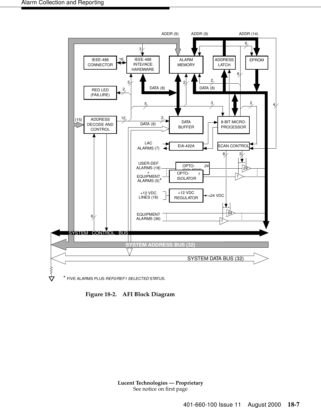 Lucent Technologies — ProprietarySee notice on first page401-660-100 Issue 11 August 2000 18-7Alarm Collection and Reporting Figure 18-2. AFI Block DiagramIEEE-488CONNECTORALARMMEMORYADDR (9)ADDR (9)8-BIT MICRO-PROCESSORDATABUFFERUSER-DEFALARMS (18)+12 VDCREGULATORADDRESSDECODE ANDCONTROLIEEE-488INTErfACEHARDWAREEIA-422A+12 VDCLINES (18) +24 VDCEQUIPMENTALARMS (36)641(8)DATA(8)DATA(8)DATASYSTEM DATA BUS (32)SCAN CONTROL16OPTO-ISOLATOR 24OPTO-ISOLATOR 11246638225 2123 26254ADDR (14)LACALARMS (7)* FIVE ALARMS PLUS REF0/REF1 SELECTED STATUS.+EQUIPMENTALARMS (5)*3RED LED(FAILURE)(15)ADDRESSLATCH EPROMSYSTEM ADDRESS BUS (32)SYSTEM CONTROL BUS