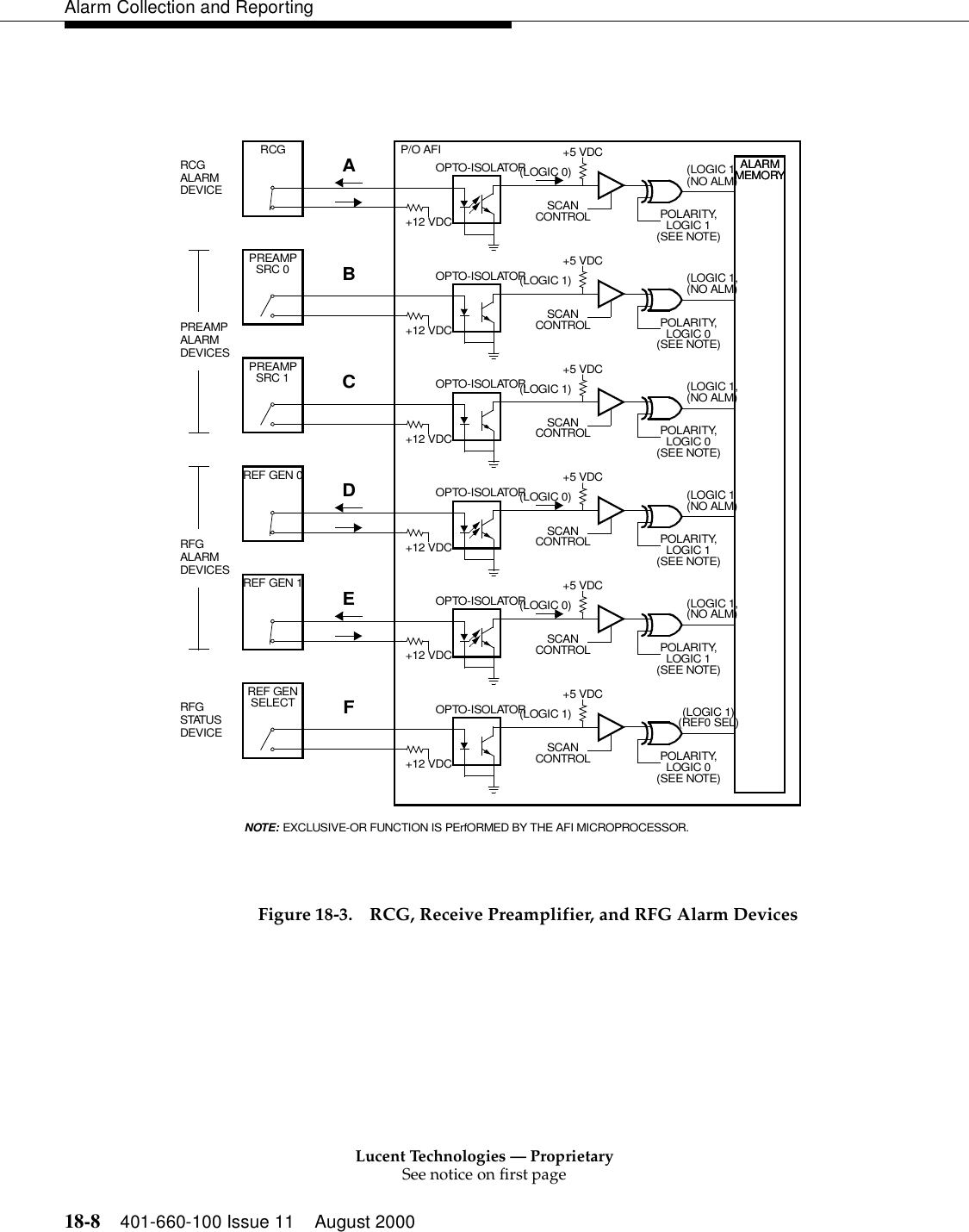 Lucent Technologies — ProprietarySee notice on first page18-8 401-660-100 Issue 11 August 2000Alarm Collection and Reporting Figure 18-3. RCG, Receive Preamplifier, and RFG Alarm DevicesREF GEN 0(LOGIC 1,P/O AFI+12 VDC+5 VDC(LOGIC 0)OPTO-ISOLATORALARMMEMORYSCANCONTROL(NO ALM)POLARITY,LOGIC 1REF GEN 1(LOGIC 1,+12 VDC+5 VDC(LOGIC 0)OPTO-ISOLATORSCANCONTROL(NO ALM)POLARITY,LOGIC 1REF GENSELECT (LOGIC 1)+12 VDC+5 VDC(LOGIC 1)OPTO-ISOLATORSCANCONTROL(REF0 SEL)POLARITY,LOGIC 0PREAMPSRC 0 (LOGIC 1,+12 VDC+5 VDC(LOGIC 1)OPTO-ISOLATORSCANCONTROL(NO ALM)POLARITY,LOGIC 0PREAMPSRC 1 (LOGIC 1,+12 VDC+5 VDC(LOGIC 1)OPTO-ISOLATORSCANCONTROL(NO ALM)POLARITY,LOGIC 0(SEE NOTE)PREAMPALARMDEVICES(SEE NOTE)(SEE NOTE)(SEE NOTE)(SEE NOTE)DEFBCRFGALARMDEVICESRFGSTATUSDEVICEEXCLUSIVE-OR FUNCTION IS PErfORMED BY THE AFI MICROPROCESSOR.NOTE:RCG(LOGIC 1,+12 VDC+5 VDC(LOGIC 0)OPTO-ISOLATOR ALARMMEMORYSCANCONTROL(NO ALM)POLARITY,LOGIC 1(SEE NOTE)ARCGALARMDEVICE