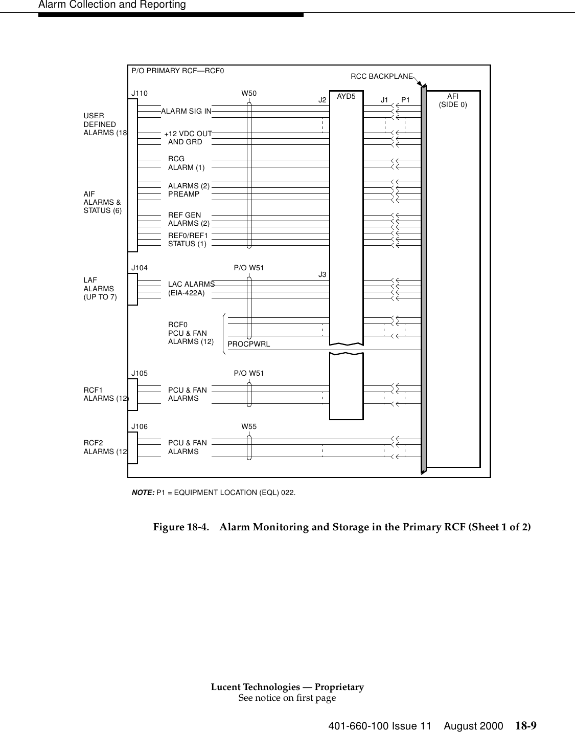 Lucent Technologies — ProprietarySee notice on first page401-660-100 Issue 11 August 2000 18-9Alarm Collection and ReportingFigure 18-4. Alarm Monitoring and Storage in the Primary RCF (Sheet 1 of 2)J2J110 J1 P1USERDEFINEDALARMS (18)P/O PRIMARY RCF—RCF0W50P/O W51J105P/O W51 J3J104LAFALARMS(UP TO 7)RCF1ALARMS (12)PROCPWRLW55J106RCF2ALARMS (12)AYD5 AFIALARM SIG IN+12 VDC OUTAND GRDPREAMPALARMS (2)REF GENALARMS (2)REF0/REF1STATUS (1)RCGALARM (1)LAC ALARMS(EIA-422A)PCU &amp; FANALARMS (12)RCF0PCU &amp; FANALARMSPCU &amp; FANALARMSRCC BACKPLANE(SIDE 0)P1 = EQUIPMENT LOCATION (EQL) 022.NOTE:AIFALARMS &amp;STATUS (6) 