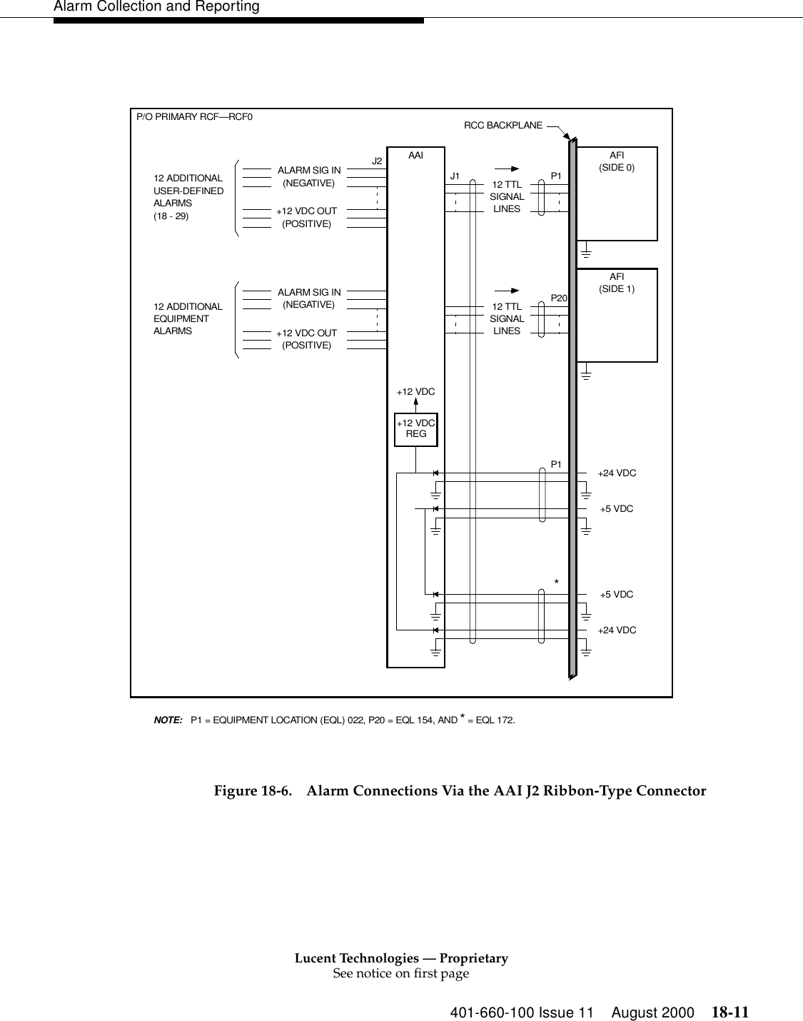 Lucent Technologies — ProprietarySee notice on first page401-660-100 Issue 11 August 2000 18-11Alarm Collection and ReportingFigure 18-6. Alarm Connections Via the AAI J2 Ribbon-Type Connector12 TTLSIGNALJ2J1 P1USER-DEFINEDALARMS P/O PRIMARY RCF—RCF0(18 - 29)12 ADDITIONALEQUIPMENTALARMS12 ADDITIONALAAI AFI+12 VDC OUT(POSITIVE)+12 VDC OUT(POSITIVE)ALARM SIG IN(NEGATIVE)ALARM SIG IN(NEGATIVE)RCC BACKPLANE(SIDE 0)LINES12 TTLSIGNALLINES+5 VDC+24 VDC+24 VDC+5 VDC+12 VDCREG+12 VDCP1*P20AFI(SIDE 1)P1 = EQUIPMENT LOCATION (EQL) 022, P20 = EQL 154, AND * = EQL 172.NOTE: