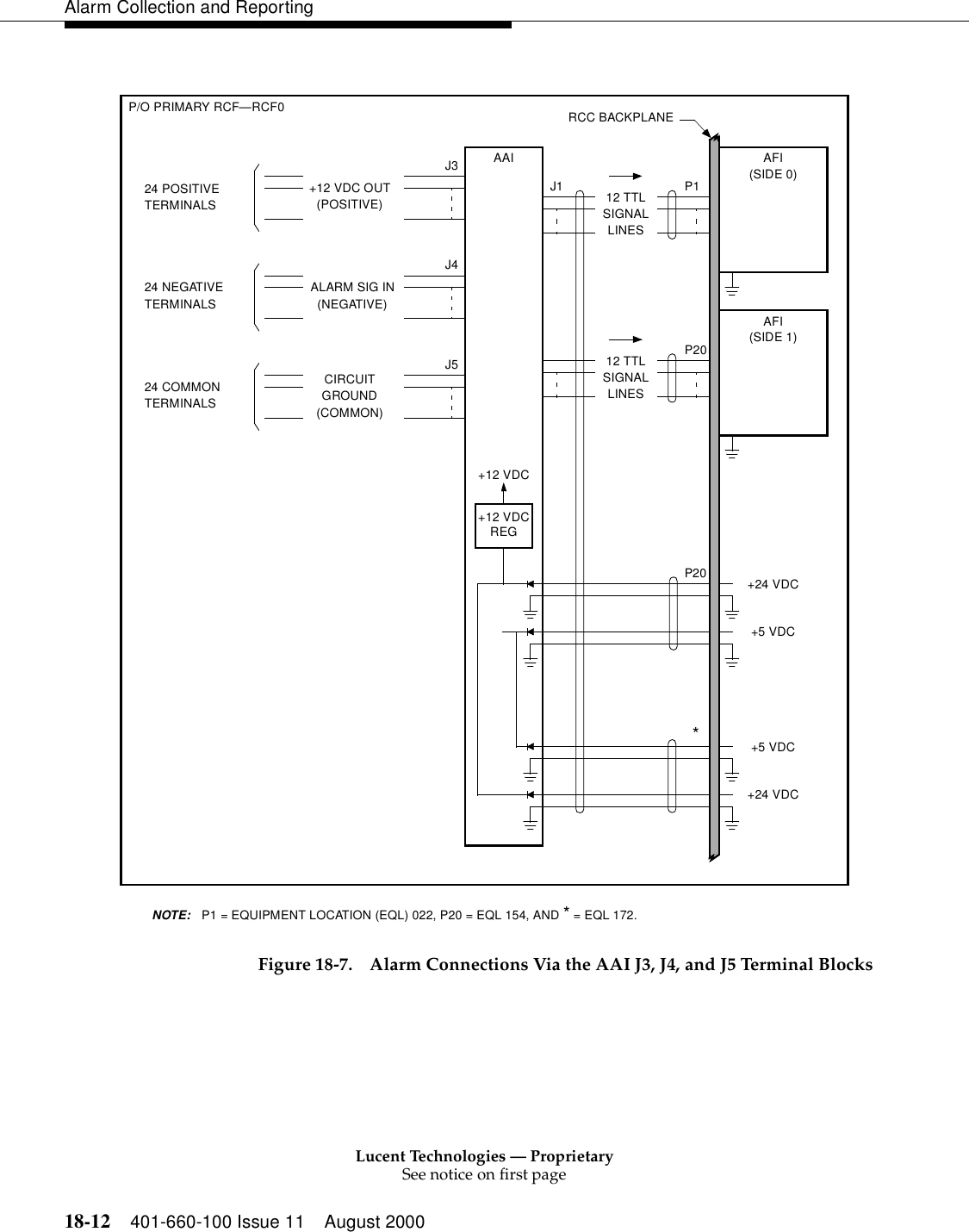 Lucent Technologies — ProprietarySee notice on first page18-12 401-660-100 Issue 11 August 2000Alarm Collection and Reporting Figure 18-7. Alarm Connections Via the AAI J3, J4, and J5 Terminal BlocksTERMINALS24 POSITIVEJ3+12 VDC OUT(POSITIVE)J4ALARM SIG IN(NEGATIVE)J5CIRCUITGROUNDTERMINALS24 NEGATIVETERMINALS24 COMMON12 TTLSIGNALJ1P/O PRIMARY RCF—RCF0AAIRCC BACKPLANELINES12 TTLSIGNALLINES+5 VDC+24 VDC+24 VDC+5 VDC+12 VDCREG+12 VDCP20*P1AFI(SIDE 0)P20AFI(SIDE 1)(COMMON)P1 = EQUIPMENT LOCATION (EQL) 022, P20 = EQL 154, AND * = EQL 172.NOTE: