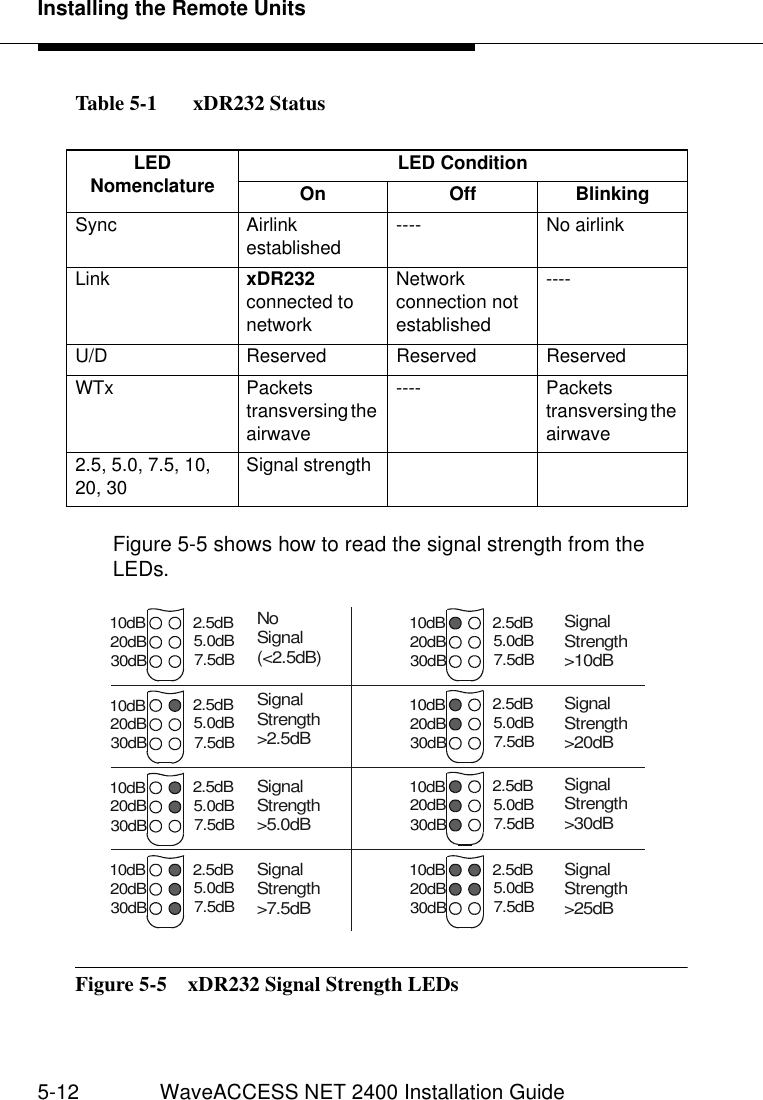 Installing the Remote Units5-12 WaveACCESS NET 2400 Installation GuideTable 5-1   xDR232 StatusFigure 5-5 shows how to read the signal strength from the LEDs.Figure 5-5  xDR232 Signal Strength LEDsLED Nomenclature LED ConditionOn Off BlinkingSync Airlink established ---- No airlinkLink xDR232 connected to networkNetwork connection not established----U/D Reserved Reserved ReservedWTx Packets transversing the airwave---- Packets transversing the airwave2.5, 5.0, 7.5, 10, 20, 30 Signal strength30dB30dB30dB20dB20dB20dB10dB10dB10dB7.5dB7.5dB7.5dB2.5dB2.5dB2.5dB5.0dB5.0dB5.0dB30dB20dB10dB7.5dB2.5dB5.0dBNoSignal(&lt;2.5dB)SignalStrength&gt;2.5dBSignalStrength&gt;5.0dBSignalStrength&gt;7.5dB30dB20dB10dB7.5dB2.5dB5.0dBSignalStrength&gt;25dB30dB30dB30dB20dB20dB20dB10dB10dB10dB7.5dB7.5dB7.5dB2.5dB2.5dB2.5dB5.0dB5.0dB5.0dBSignalStrength&gt;10dBSignalStrength&gt;20dBSignalStrength&gt;30dB