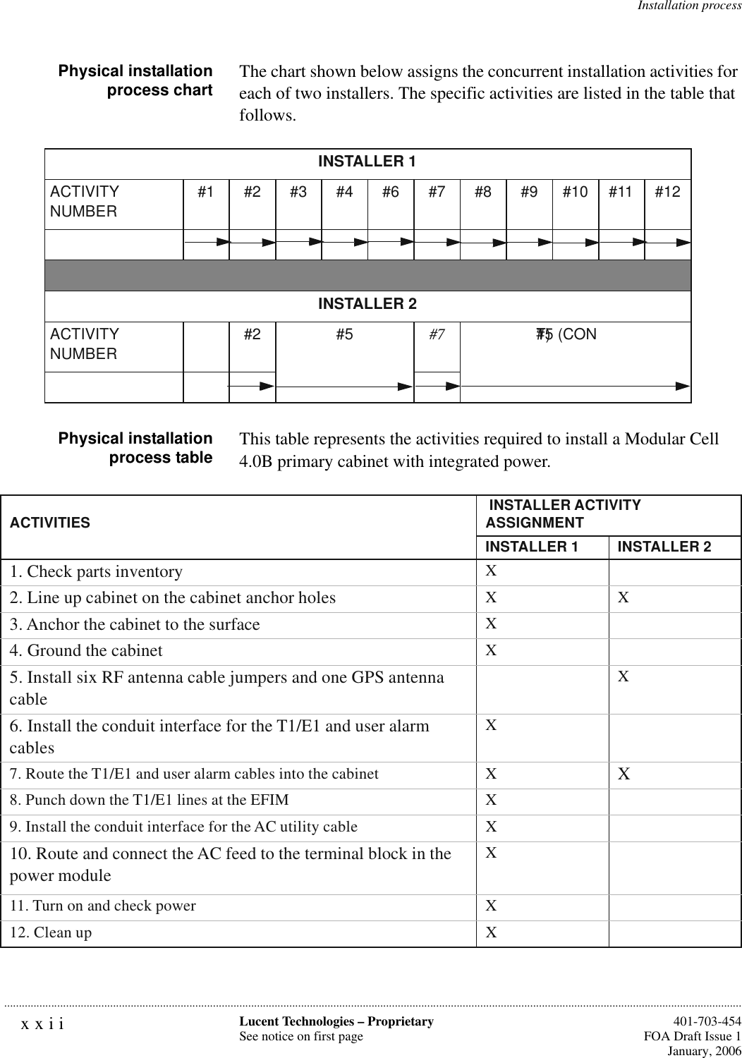 xxii Lucent Technologies – ProprietarySee notice on first page  401-703-454FOA Draft Issue 1January, 2006...........................................................................................................................................................................................................................................................Installation processPhysical installationprocess chart The chart shown below assigns the concurrent installation activities for each of two installers. The specific activities are listed in the table that follows. Physical installationprocess table This table represents the activities required to install a Modular Cell 4.0B primary cabinet with integrated power.INSTALLER 1ACTIVITY NUMBER#1 #2 #3 #4 #6 #7 #8 #9 #10 #11 #12INSTALLER 2ACTIVITY NUMBER#2 #5#7#5 (CON’T )ACTIVITIES INSTALLER ACTIVITY ASSIGNMENTINSTALLER 1 INSTALLER 21. Check parts inventoryX2. Line up cabinet on the cabinet anchor holesXX3. Anchor the cabinet to the surfaceX4. Ground the cabinetX5. Install six RF antenna cable jumpers and one GPS antenna cableX6. Install the conduit interface for the T1/E1 and user alarm cablesX7. Route the T1/E1 and user alarm cables into the cabinet XX8. Punch down the T1/E1 lines at the EFIM X9. Install the conduit interface for the AC utility cable X10. Route and connect the AC feed to the terminal block in the power moduleX11. Turn on and check power X12. Clean up X