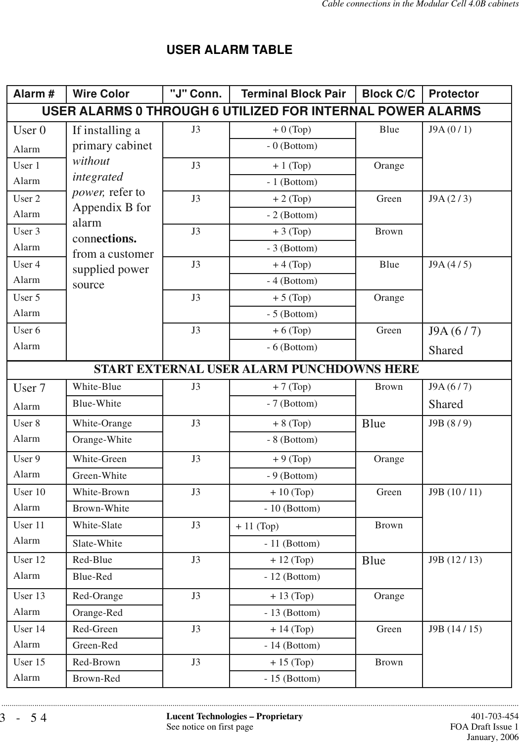 3-54 Lucent Technologies – ProprietarySee notice on first page  401-703-454FOA Draft Issue 1January, 2006...........................................................................................................................................................................................................................................................Cable connections in the Modular Cell 4.0B cabinetsUSER ALARM TABLEAlarm # Wire Color &quot;J&quot; Conn.   Terminal Block Pair Block C/C Protector USER ALARMS 0 THROUGH 6 UTILIZED FOR INTERNAL POWER ALARMSUser 0AlarmIf installing a primary cabinet without integrated power, refer to Appendix B for alarm connections. from a customer supplied power sourceJ3 + 0 (Top) Blue J9A (0 / 1) - 0 (Bottom)User 1AlarmJ3 + 1 (Top) Orange- 1 (Bottom)User 2AlarmJ3 + 2 (Top) Green J9A (2 / 3)- 2 (Bottom)User 3AlarmJ3 + 3 (Top) Brown- 3 (Bottom)User 4AlarmJ3 + 4 (Top) Blue J9A (4 / 5)- 4 (Bottom)User 5AlarmJ3 + 5 (Top) Orange- 5 (Bottom)User 6AlarmJ3 + 6 (Top) GreenJ9A (6 / 7)Shared- 6 (Bottom)START EXTERNAL USER ALARM PUNCHDOWNS HEREUser 7AlarmWhite-Blue J3 + 7 (Top) Brown J9A (6 / 7)SharedBlue-White - 7 (Bottom)User 8AlarmWhite-Orange J3 + 8 (Top)BlueJ9B (8 / 9)Orange-White - 8 (Bottom)User 9AlarmWhite-Green J3 + 9 (Top) OrangeGreen-White - 9 (Bottom)User 10AlarmWhite-Brown J3 + 10 (Top) Green J9B (10 / 11)Brown-White - 10 (Bottom)User 11AlarmWhite-Slate J3 + 11 (Top) BrownSlate-White - 11 (Bottom)User 12AlarmRed-Blue J3 + 12 (Top)BlueJ9B (12 / 13)Blue-Red - 12 (Bottom)User 13AlarmRed-Orange J3 + 13 (Top) OrangeOrange-Red - 13 (Bottom)User 14AlarmRed-Green J3 + 14 (Top) Green J9B (14 / 15)Green-Red - 14 (Bottom)User 15AlarmRed-Brown J3 + 15 (Top) BrownBrown-Red - 15 (Bottom)