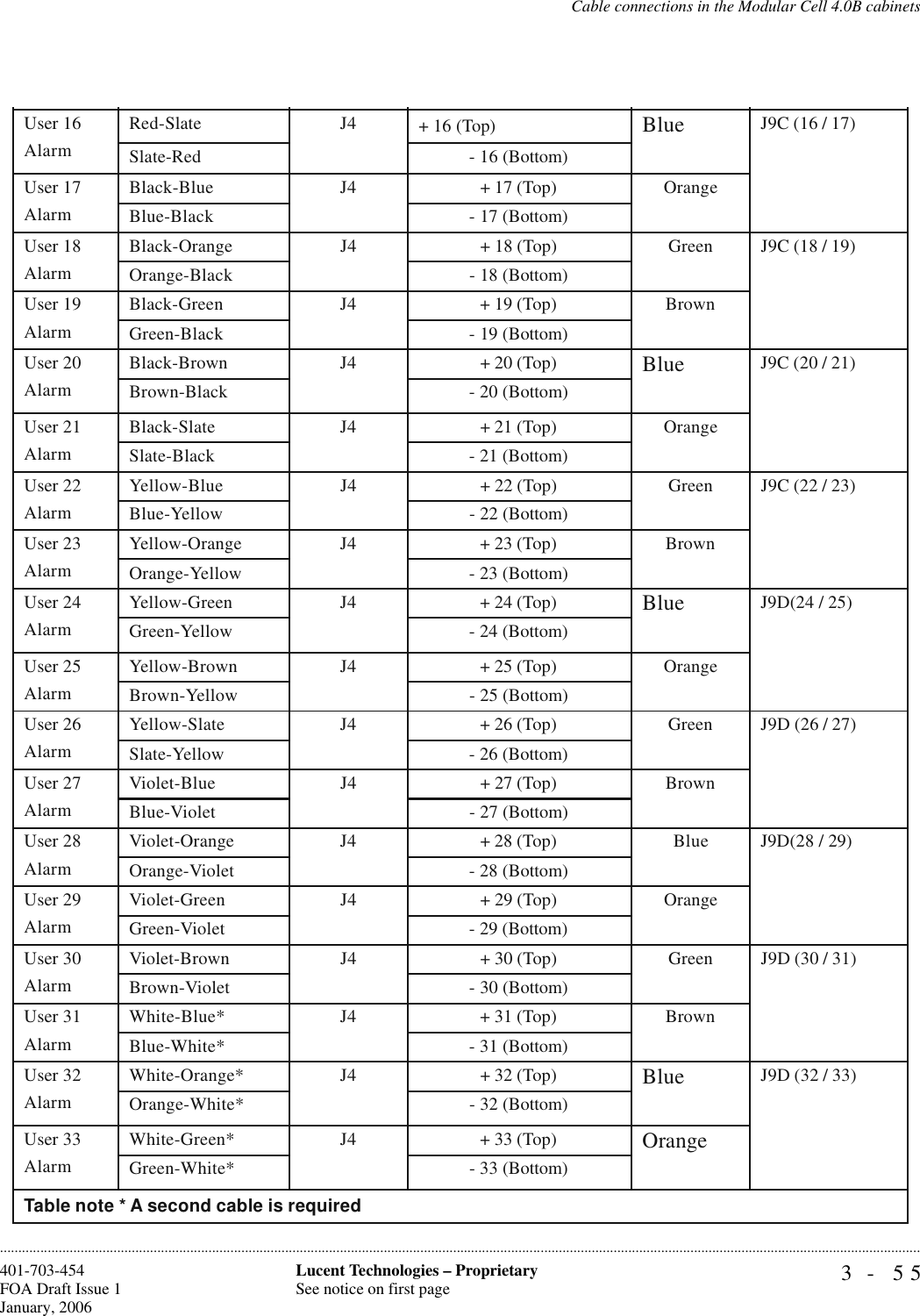 Cable connections in the Modular Cell 4.0B cabinets3- 55Lucent Technologies – ProprietarySee notice on first page401-703-454FOA Draft Issue 1January, 2006............................................................................................................................................................................................................................................................User 16AlarmRed-Slate J4+ 16 (Top)BlueJ9C (16 / 17)Slate-Red - 16 (Bottom)User 17AlarmBlack-Blue J4 + 17 (Top) OrangeBlue-Black - 17 (Bottom)User 18AlarmBlack-Orange J4 + 18 (Top) Green J9C (18 / 19)Orange-Black - 18 (Bottom)User 19AlarmBlack-Green J4 + 19 (Top) BrownGreen-Black - 19 (Bottom)User 20AlarmBlack-Brown J4 + 20 (Top)BlueJ9C (20 / 21)Brown-Black - 20 (Bottom)User 21AlarmBlack-Slate J4 + 21 (Top) OrangeSlate-Black - 21 (Bottom)User 22AlarmYellow-Blue J4 + 22 (Top) Green J9C (22 / 23)Blue-Yellow - 22 (Bottom)User 23AlarmYellow-Orange J4 + 23 (Top) BrownOrange-Yellow - 23 (Bottom)User 24AlarmYellow-Green J4 + 24 (Top)BlueJ9D(24 / 25)Green-Yellow - 24 (Bottom)User 25AlarmYellow-Brown J4 + 25 (Top) OrangeBrown-Yellow - 25 (Bottom)User 26AlarmYellow-Slate J4 + 26 (Top) Green J9D (26 / 27)Slate-Yellow - 26 (Bottom)User 27AlarmViolet-Blue J4 + 27 (Top) BrownBlue-Violet - 27 (Bottom)User 28AlarmViolet-Orange J4 + 28 (Top) Blue J9D(28 / 29)Orange-Violet - 28 (Bottom)User 29AlarmViolet-Green J4 + 29 (Top) OrangeGreen-Violet - 29 (Bottom) User 30AlarmViolet-Brown J4 + 30 (Top) Green J9D (30 / 31)Brown-Violet - 30 (Bottom)User 31AlarmWhite-Blue* J4 + 31 (Top) BrownBlue-White* - 31 (Bottom)User 32AlarmWhite-Orange* J4 + 32 (Top)BlueJ9D (32 / 33)Orange-White* - 32 (Bottom)User 33AlarmWhite-Green* J4 + 33 (Top)OrangeGreen-White* - 33 (Bottom)Table note * A second cable is required