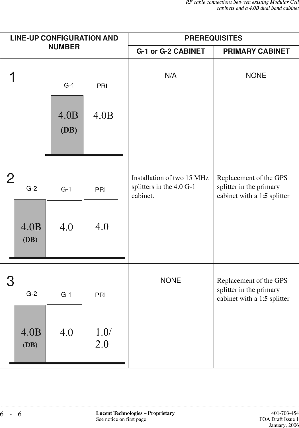 6-6 Lucent Technologies – ProprietarySee notice on first page  401-703-454FOA Draft Issue 1January, 2006...........................................................................................................................................................................................................................................................RF cable connections between existing Modular Cellcabinets and a 4.0B dual band cabinetLINE-UP CONFIGURATION AND NUMBER PREREQUISITESG-1 or G-2 CABINET PRIMARY CABINETN/A NONEInstallation of two 15 MHz splitters in the 4.0 G-1 cabinet. Replacement of the GPS splitter in the primary cabinet with a 1:5 splitter NONEReplacement of the GPS splitter in the primary cabinet with a 1:5 splitter 24.0(DB)4.0BG-1 PRIG-23(DB)4.0B4.0G-1 PRIG-2