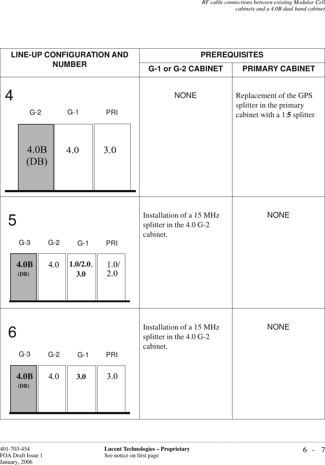 RF cable connections between existing Modular Cellcabinets and a 4.0B dual band cabinet6- 7Lucent Technologies – ProprietarySee notice on first page401-703-454FOA Draft Issue 1January, 2006............................................................................................................................................................................................................................................................NONEReplacement of the GPS splitter in the primary cabinet with a 1:5 splitter Installation of a 15 MHz splitter in the 4.0 G-2 cabinet. NONEInstallation of a 15 MHz splitter in the 4.0 G-2 cabinet. NONELINE-UP CONFIGURATION AND NUMBER PREREQUISITESG-1 or G-2 CABINET PRIMARY CABINET4PRIG-1G-21.0/2.0,(DB)4.0BPRIG-1G-2G-353.0 3.0(DB)4.0BPRIG-1G-2G-36 