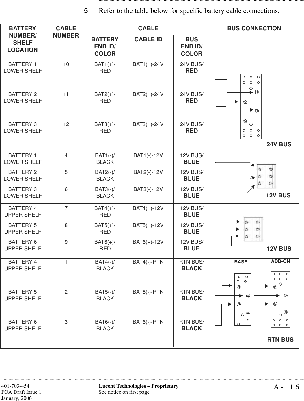 A- 161Lucent Technologies – ProprietarySee notice on first page401-703-454FOA Draft Issue 1January, 2006........................................................................................................................................................................................................................................................................................................................................................................................................................................5Refer to the table below for specific battery cable connections.BATTERYNUMBER/SHELF LOCATIONCABLE NUMBER CABLE BUS CONNECTIONBATTERY END ID/COLORCABLE ID BUS END ID/COLORBATTERY 1LOWER SHELF10 BAT1(+)/REDBAT1(+)-24V 24V BUS/REDBATTERY 2LOWER SHELF11 BAT2(+)/REDBAT2(+)-24V 24V BUS/REDBATTERY 3LOWER SHELF 12 BAT3(+)/RED BAT3(+)-24V 24V BUS/REDBATTERY 1LOWER SHELF4 BAT1(-)/BLACKBAT1(-)-12V 12V BUS/BLUEBATTERY 2LOWER SHELF 5 BAT2(-)/BLACK BAT2(-)-12V 12V BUS/BLUEBATTERY 3LOWER SHELF6 BAT3(-)/BLACKBAT3(-)-12V 12V BUS/BLUEBATTERY 4UPPER SHELF7BAT4(+)/REDBAT4(+)-12V 12V BUS/BLUEBATTERY 5UPPER SHELF8BAT5(+)/REDBAT5(+)-12V 12V BUS/BLUEBATTERY 6UPPER SHELF9BAT6(+)/REDBAT6(+)-12V 12V BUS/BLUEBATTERY 4UPPER SHELF1 BAT4(-)/BLACKBAT4(-)-RTN RTN BUS/BLACKBATTERY 5UPPER SHELF 2 BAT5(-)/BLACK BAT5(-)-RTN RTN BUS/BLACKBATTERY 6UPPER SHELF3 BAT6(-)/BLACKBAT6(-)-RTN RTN BUS/BLACK24V BUS12V BUS12V BUSRTN BUSADD-ONBASE