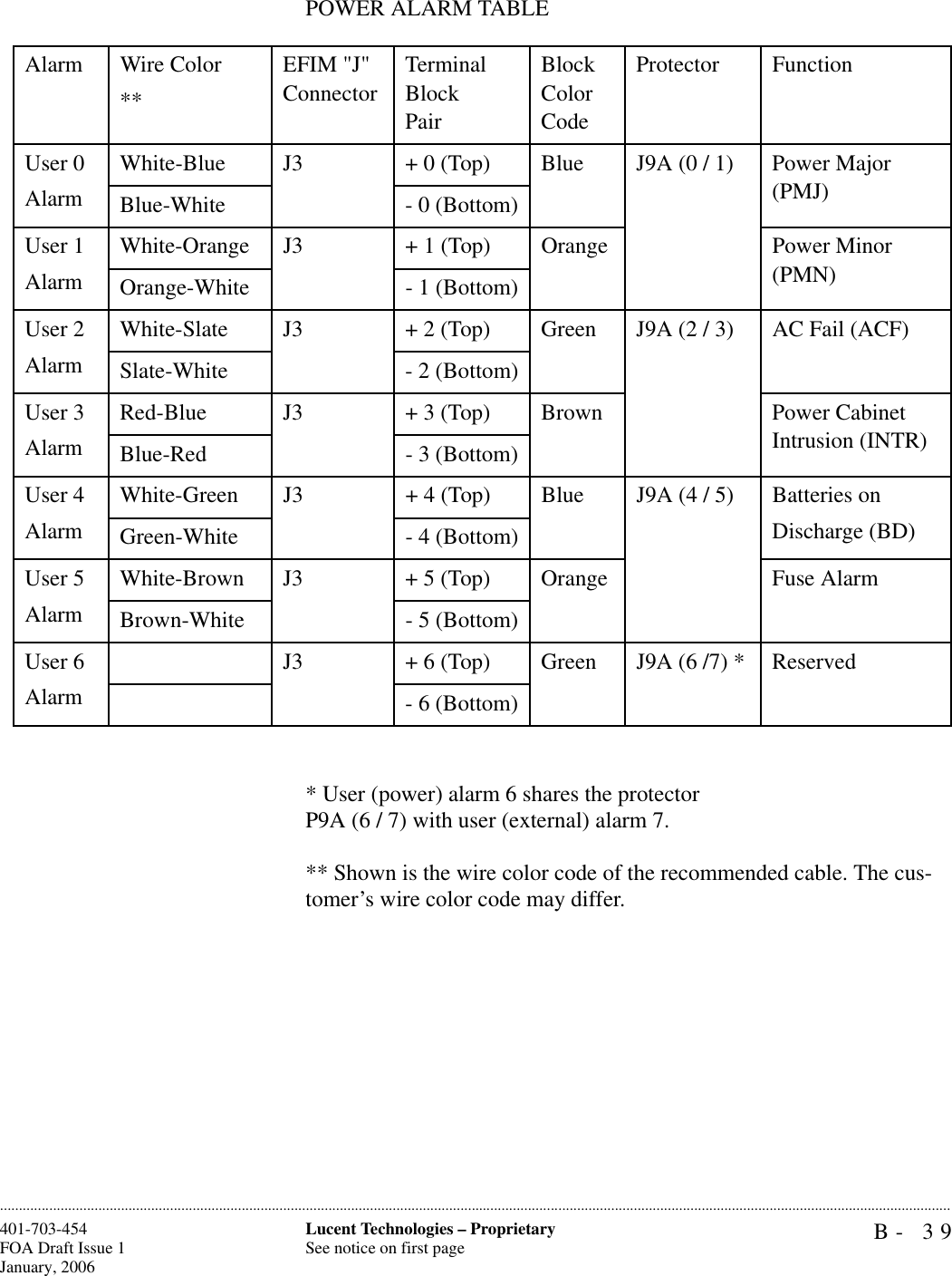 B- 39Lucent Technologies – ProprietarySee notice on first page401-703-454FOA Draft Issue 1January, 2006............................................................................................................................................................................................................................................................POWER ALARM TABLE* User (power) alarm 6 shares the protector P9A (6 / 7) with user (external) alarm 7.** Shown is the wire color code of the recommended cable. The cus-tomer’s wire color code may differ. Alarm Wire Color**EFIM &quot;J&quot; ConnectorTerminal Block PairBlock Color CodeProtector Function User 0AlarmWhite-Blue J3 + 0 (Top) Blue J9A (0 / 1) Power Major (PMJ)Blue-White - 0 (Bottom)User 1AlarmWhite-Orange J3 + 1 (Top) Orange Power Minor (PMN)Orange-White - 1 (Bottom)User 2AlarmWhite-Slate J3 + 2 (Top) Green J9A (2 / 3) AC Fail (ACF)Slate-White - 2 (Bottom)User 3AlarmRed-Blue J3 + 3 (Top) Brown Power Cabinet Intrusion (INTR)Blue-Red - 3 (Bottom)User 4AlarmWhite-Green J3 + 4 (Top) Blue J9A (4 / 5) Batteries on Discharge (BD)Green-White - 4 (Bottom)User 5AlarmWhite-Brown J3 + 5 (Top) Orange Fuse AlarmBrown-White - 5 (Bottom)User 6AlarmJ3 + 6 (Top) Green J9A (6 /7) * Reserved- 6 (Bottom)