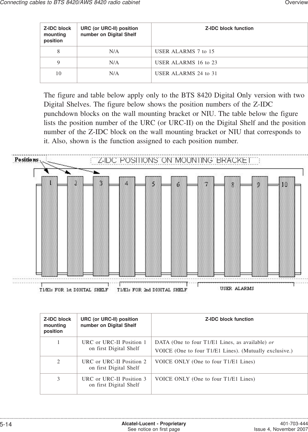 Z-IDC blockmountingpositionURC (or URC-II) positionnumber on Digital Shelf Z-IDC block function8 N/A USER ALARMS 7 to 159 N/A USER ALARMS 16 to 2310 N/A USER ALARMS 24 to 31The figure and table below apply only to the BTS 8420 Digital Only version with twoDigital Shelves. The figure below shows the position numbers of the Z-IDCpunchdown blocks on the wall mounting bracket or NIU. The table below the figurelists the position number of the URC (or URC-II) on the Digital Shelf and the positionnumber of the Z-IDC block on the wall mounting bracket or NIU that corresponds toit. Also, shown is the function assigned to each position number.Z-IDC blockmountingpositionURC (or URC-II) positionnumber on Digital Shelf Z-IDC block function1 URC or URC-II Position 1on first Digital Shelf DATA (One to four T1/E1 Lines, as available) orVOICE (One to four T1/E1 Lines). (Mutually exclusive.)2 URC or URC-II Position 2on first Digital Shelf VOICE ONLY (One to four T1/E1 Lines)3 URC or URC-II Position 3on first Digital Shelf VOICE ONLY (One to four T1/E1 Lines)Connecting cables to BTS 8420/AWS 8420 radio cabinetOverview....................................................................................................................................................................................................................................5-14 Alcatel-Lucent - ProprietarySee notice on first page 401-703-444Issue 4, November 2007