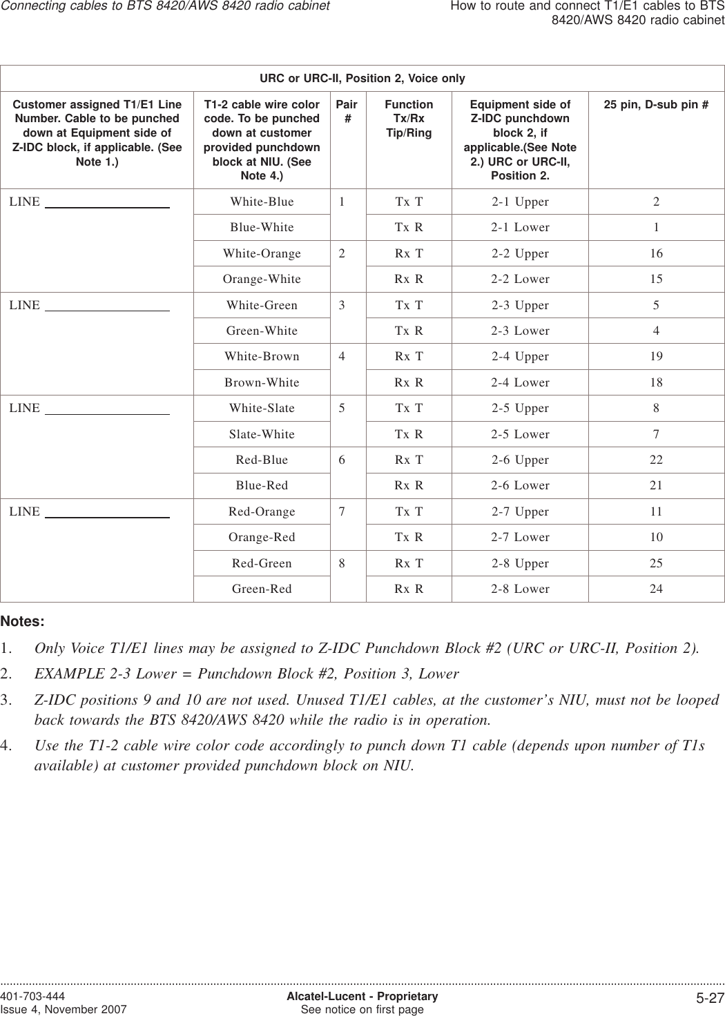 URC or URC-II, Position 2, Voice onlyCustomer assigned T1/E1 LineNumber. Cable to be puncheddown at Equipment side ofZ-IDC block, if applicable. (SeeNote 1.)T1-2 cable wire colorcode. To be puncheddown at customerprovided punchdownblock at NIU. (SeeNote 4.)Pair#FunctionTx/RxTip/RingEquipment side ofZ-IDC punchdownblock 2, ifapplicable.(See Note2.) URC or URC-II,Position 2.25 pin, D-sub pin #LINE White-Blue 1 Tx T 2-1 Upper 2Blue-White Tx R 2-1 Lower 1White-Orange 2 Rx T 2-2 Upper 16Orange-White Rx R 2-2 Lower 15LINE White-Green 3 Tx T 2-3 Upper 5Green-White Tx R 2-3 Lower 4White-Brown 4 Rx T 2-4 Upper 19Brown-White Rx R 2-4 Lower 18LINE White-Slate 5 Tx T 2-5 Upper 8Slate-White Tx R 2-5 Lower 7Red-Blue 6 Rx T 2-6 Upper 22Blue-Red Rx R 2-6 Lower 21LINE Red-Orange 7 Tx T 2-7 Upper 11Orange-Red Tx R 2-7 Lower 10Red-Green 8 Rx T 2-8 Upper 25Green-Red Rx R 2-8 Lower 24Notes:1. Only Voice T1/E1 lines may be assigned to Z-IDC Punchdown Block #2 (URC or URC-II, Position 2).2. EXAMPLE 2-3 Lower = Punchdown Block #2, Position 3, Lower3. Z-IDC positions 9 and 10 are not used. Unused T1/E1 cables, at the customer’s NIU, must not be loopedback towards the BTS 8420/AWS 8420 while the radio is in operation.4. Use the T1-2 cable wire color code accordingly to punch down T1 cable (depends upon number of T1savailable) at customer provided punchdown block on NIU.Connecting cables to BTS 8420/AWS 8420 radio cabinetHow to route and connect T1/E1 cables to BTS8420/AWS 8420 radio cabinet....................................................................................................................................................................................................................................401-703-444Issue 4, November 2007 Alcatel-Lucent - ProprietarySee notice on first page 5-27