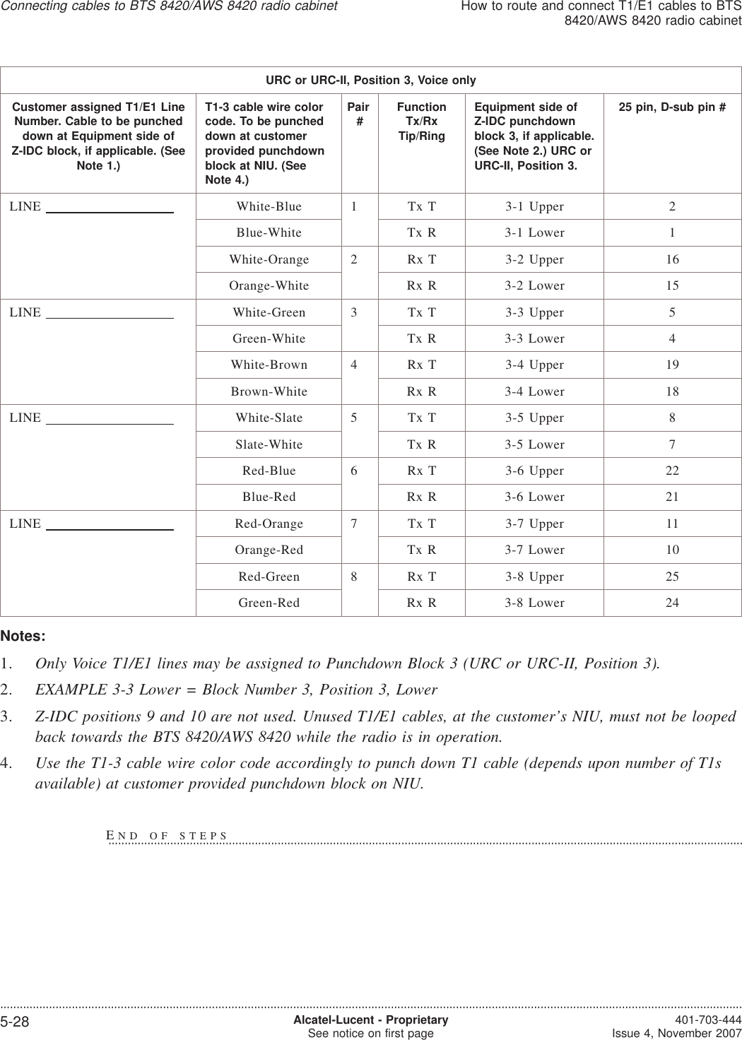 URC or URC-II, Position 3, Voice onlyCustomer assigned T1/E1 LineNumber. Cable to be puncheddown at Equipment side ofZ-IDC block, if applicable. (SeeNote 1.)T1-3 cable wire colorcode. To be puncheddown at customerprovided punchdownblock at NIU. (SeeNote 4.)Pair#FunctionTx/RxTip/RingEquipment side ofZ-IDC punchdownblock 3, if applicable.(See Note 2.) URC orURC-II, Position 3.25 pin, D-sub pin #LINE White-Blue 1 Tx T 3-1 Upper 2Blue-White Tx R 3-1 Lower 1White-Orange 2 Rx T 3-2 Upper 16Orange-White Rx R 3-2 Lower 15LINE White-Green 3 Tx T 3-3 Upper 5Green-White Tx R 3-3 Lower 4White-Brown 4 Rx T 3-4 Upper 19Brown-White Rx R 3-4 Lower 18LINE White-Slate 5 Tx T 3-5 Upper 8Slate-White Tx R 3-5 Lower 7Red-Blue 6 Rx T 3-6 Upper 22Blue-Red Rx R 3-6 Lower 21LINE Red-Orange 7 Tx T 3-7 Upper 11Orange-Red Tx R 3-7 Lower 10Red-Green 8 Rx T 3-8 Upper 25Green-Red Rx R 3-8 Lower 24Notes:1. Only Voice T1/E1 lines may be assigned to Punchdown Block 3 (URC or URC-II, Position 3).2. EXAMPLE 3-3 Lower = Block Number 3, Position 3, Lower3. Z-IDC positions 9 and 10 are not used. Unused T1/E1 cables, at the customer’s NIU, must not be loopedback towards the BTS 8420/AWS 8420 while the radio is in operation.4. Use the T1-3 cable wire color code accordingly to punch down T1 cable (depends upon number of T1savailable) at customer provided punchdown block on NIU.Connecting cables to BTS 8420/AWS 8420 radio cabinetHow to route and connect T1/E1 cables to BTS8420/AWS 8420 radio cabinet....................................................................................................................................................................................................................................5-28 Alcatel-Lucent - ProprietarySee notice on first page 401-703-444Issue 4, November 2007END OF STEPS...................................................................................................................................................................................................