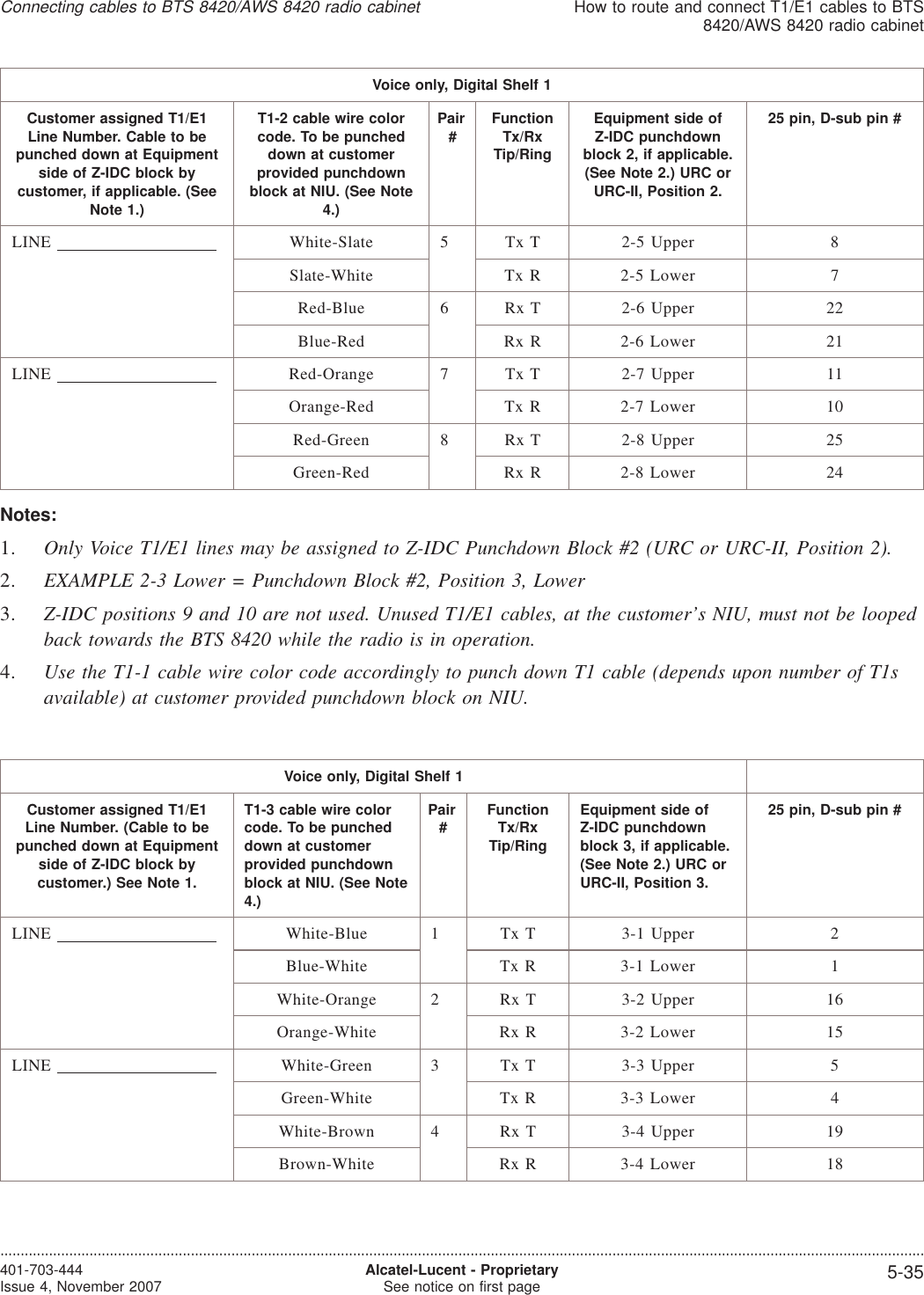 Voice only, Digital Shelf 1Customer assigned T1/E1Line Number. Cable to bepunched down at Equipmentside of Z-IDC block bycustomer, if applicable. (SeeNote 1.)T1-2 cable wire colorcode. To be puncheddown at customerprovided punchdownblock at NIU. (See Note4.)Pair#FunctionTx/RxTip/RingEquipment side ofZ-IDC punchdownblock 2, if applicable.(See Note 2.) URC orURC-II, Position 2.25 pin, D-sub pin #LINE White-Slate 5 Tx T 2-5 Upper 8Slate-White Tx R 2-5 Lower 7Red-Blue 6 Rx T 2-6 Upper 22Blue-Red Rx R 2-6 Lower 21LINE Red-Orange 7 Tx T 2-7 Upper 11Orange-Red Tx R 2-7 Lower 10Red-Green 8 Rx T 2-8 Upper 25Green-Red Rx R 2-8 Lower 24Notes:1. Only Voice T1/E1 lines may be assigned to Z-IDC Punchdown Block #2 (URC or URC-II, Position 2).2. EXAMPLE 2-3 Lower = Punchdown Block #2, Position 3, Lower3. Z-IDC positions 9 and 10 are not used. Unused T1/E1 cables, at the customer’s NIU, must not be loopedback towards the BTS 8420 while the radio is in operation.4. Use the T1-1 cable wire color code accordingly to punch down T1 cable (depends upon number of T1savailable) at customer provided punchdown block on NIU.Voice only, Digital Shelf 1Customer assigned T1/E1Line Number. (Cable to bepunched down at Equipmentside of Z-IDC block bycustomer.) See Note 1.T1-3 cable wire colorcode. To be puncheddown at customerprovided punchdownblock at NIU. (See Note4.)Pair#FunctionTx/RxTip/RingEquipment side ofZ-IDC punchdownblock 3, if applicable.(See Note 2.) URC orURC-II, Position 3.25 pin, D-sub pin #LINE White-Blue 1 Tx T 3-1 Upper 2Blue-White Tx R 3-1 Lower 1White-Orange 2 Rx T 3-2 Upper 16Orange-White Rx R 3-2 Lower 15LINE White-Green 3 Tx T 3-3 Upper 5Green-White Tx R 3-3 Lower 4White-Brown 4 Rx T 3-4 Upper 19Brown-White Rx R 3-4 Lower 18Connecting cables to BTS 8420/AWS 8420 radio cabinetHow to route and connect T1/E1 cables to BTS8420/AWS 8420 radio cabinet....................................................................................................................................................................................................................................401-703-444Issue 4, November 2007 Alcatel-Lucent - ProprietarySee notice on first page 5-35