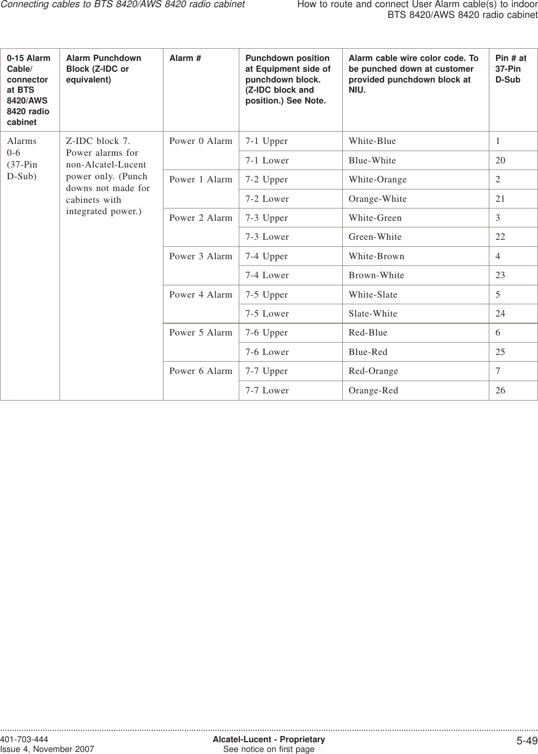 0-15 AlarmCable/connectorat BTS8420/AWS8420 radiocabinetAlarm PunchdownBlock (Z-IDC orequivalent)Alarm # Punchdown positionat Equipment side ofpunchdown block.(Z-IDC block andposition.) See Note.Alarm cable wire color code. Tobe punched down at customerprovided punchdown block atNIU.Pin#at37-PinD-SubAlarms0-6(37-PinD-Sub)Z-IDC block 7.Power alarms fornon-Alcatel-Lucentpower only. (Punchdowns not made forcabinets withintegrated power.)Power 0 Alarm 7-1 Upper White-Blue 17-1 Lower Blue-White 20Power 1 Alarm 7-2 Upper White-Orange 27-2 Lower Orange-White 21Power 2 Alarm 7-3 Upper White-Green 37-3 Lower Green-White 22Power 3 Alarm 7-4 Upper White-Brown 47-4 Lower Brown-White 23Power 4 Alarm 7-5 Upper White-Slate 57-5 Lower Slate-White 24Power 5 Alarm 7-6 Upper Red-Blue 67-6 Lower Blue-Red 25Power 6 Alarm 7-7 Upper Red-Orange 77-7 Lower Orange-Red 26Connecting cables to BTS 8420/AWS 8420 radio cabinetHow to route and connect User Alarm cable(s) to indoorBTS 8420/AWS 8420 radio cabinet....................................................................................................................................................................................................................................401-703-444Issue 4, November 2007 Alcatel-Lucent - ProprietarySee notice on first page 5-49