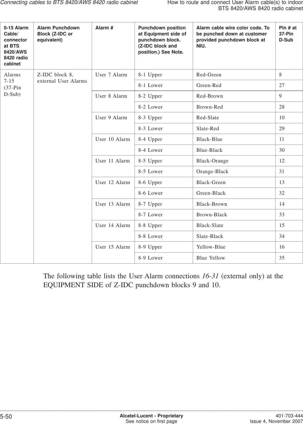 0-15 AlarmCable/connectorat BTS8420/AWS8420 radiocabinetAlarm PunchdownBlock (Z-IDC orequivalent)Alarm # Punchdown positionat Equipment side ofpunchdown block.(Z-IDC block andposition.) See Note.Alarm cable wire color code. Tobe punched down at customerprovided punchdown block atNIU.Pin#at37-PinD-SubAlarms7-15(37-PinD-Sub)Z-IDC block 8,external User AlarmsUser 7 Alarm 8-1 Upper Red-Green 88-1 Lower Green-Red 27User 8 Alarm 8-2 Upper Red-Brown 98-2 Lower Brown-Red 28User 9 Alarm 8-3 Upper Red-Slate 108-3 Lower Slate-Red 29User 10 Alarm 8-4 Upper Black-Blue 118-4 Lower Blue-Black 30User 11 Alarm 8-5 Upper Black-Orange 128-5 Lower Orange-Black 31User 12 Alarm 8-6 Upper Black-Green 138-6 Lower Green-Black 32User 13 Alarm 8-7 Upper Black-Brown 148-7 Lower Brown-Black 33User 14 Alarm 8-8 Upper Black-Slate 158-8 Lower Slate-Black 34User 15 Alarm 8-9 Upper Yellow-Blue 168-9 Lower Blue Yellow 35The following table lists the User Alarm connections 16-31 (external only) at theEQUIPMENT SIDE of Z-IDC punchdown blocks 9 and 10.Connecting cables to BTS 8420/AWS 8420 radio cabinetHow to route and connect User Alarm cable(s) to indoorBTS 8420/AWS 8420 radio cabinet....................................................................................................................................................................................................................................5-50 Alcatel-Lucent - ProprietarySee notice on first page 401-703-444Issue 4, November 2007