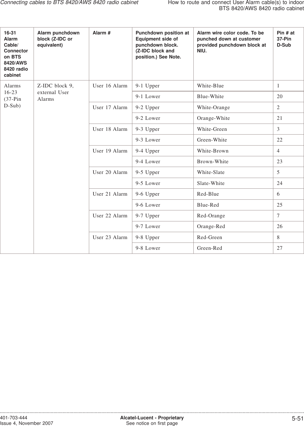 16-31AlarmCable/Connectoron BTS8420/AWS8420 radiocabinetAlarm punchdownblock (Z-IDC orequivalent)Alarm # Punchdown position atEquipment side ofpunchdown block.(Z-IDC block andposition.) See Note.Alarm wire color code. To bepunched down at customerprovided punchdown block atNIU.Pin#at37-PinD-SubAlarms16-23(37-PinD-Sub)Z-IDC block 9,external UserAlarmsUser 16 Alarm 9-1 Upper White-Blue 19-1 Lower Blue-White 20User 17 Alarm 9-2 Upper White-Orange 29-2 Lower Orange-White 21User 18 Alarm 9-3 Upper White-Green 39-3 Lower Green-White 22User 19 Alarm 9-4 Upper White-Brown 49-4 Lower Brown-White 23User 20 Alarm 9-5 Upper White-Slate 59-5 Lower Slate-White 24User 21 Alarm 9-6 Upper Red-Blue 69-6 Lower Blue-Red 25User 22 Alarm 9-7 Upper Red-Orange 79-7 Lower Orange-Red 26User 23 Alarm 9-8 Upper Red-Green 89-8 Lower Green-Red 27Connecting cables to BTS 8420/AWS 8420 radio cabinetHow to route and connect User Alarm cable(s) to indoorBTS 8420/AWS 8420 radio cabinet....................................................................................................................................................................................................................................401-703-444Issue 4, November 2007 Alcatel-Lucent - ProprietarySee notice on first page 5-51