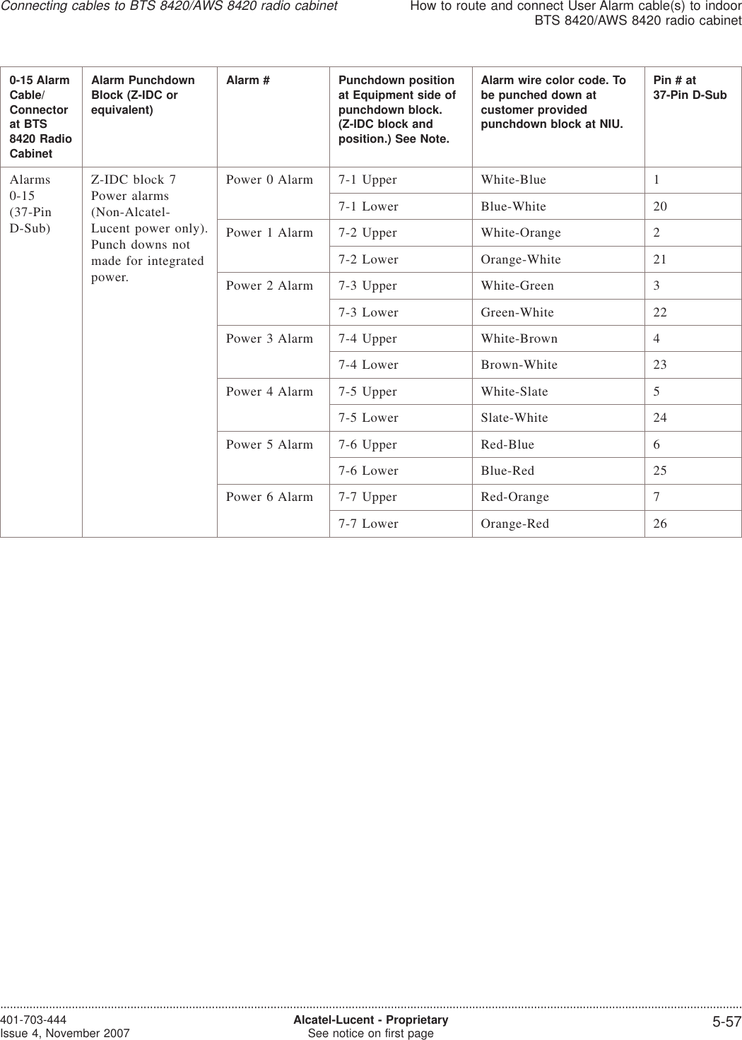 0-15 AlarmCable/Connectorat BTS8420 RadioCabinetAlarm PunchdownBlock (Z-IDC orequivalent)Alarm # Punchdown positionat Equipment side ofpunchdown block.(Z-IDC block andposition.) See Note.Alarm wire color code. Tobe punched down atcustomer providedpunchdown block at NIU.Pin#at37-Pin D-SubAlarms0-15(37-PinD-Sub)Z-IDC block 7Power alarms(Non-Alcatel-Lucent power only).Punch downs notmade for integratedpower.Power 0 Alarm 7-1 Upper White-Blue 17-1 Lower Blue-White 20Power 1 Alarm 7-2 Upper White-Orange 27-2 Lower Orange-White 21Power 2 Alarm 7-3 Upper White-Green 37-3 Lower Green-White 22Power 3 Alarm 7-4 Upper White-Brown 47-4 Lower Brown-White 23Power 4 Alarm 7-5 Upper White-Slate 57-5 Lower Slate-White 24Power 5 Alarm 7-6 Upper Red-Blue 67-6 Lower Blue-Red 25Power 6 Alarm 7-7 Upper Red-Orange 77-7 Lower Orange-Red 26Connecting cables to BTS 8420/AWS 8420 radio cabinetHow to route and connect User Alarm cable(s) to indoorBTS 8420/AWS 8420 radio cabinet....................................................................................................................................................................................................................................401-703-444Issue 4, November 2007 Alcatel-Lucent - ProprietarySee notice on first page 5-57