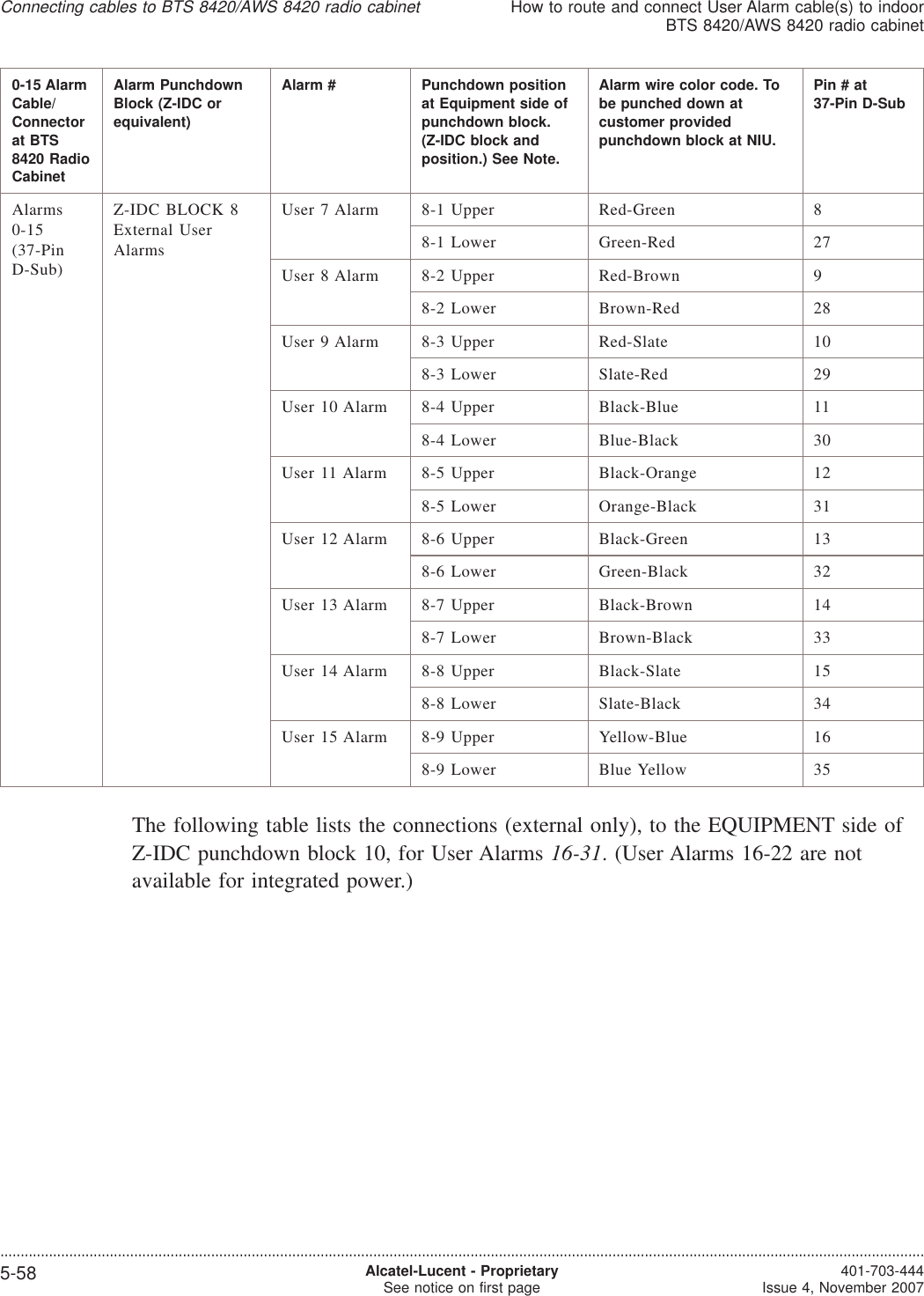 0-15 AlarmCable/Connectorat BTS8420 RadioCabinetAlarm PunchdownBlock (Z-IDC orequivalent)Alarm # Punchdown positionat Equipment side ofpunchdown block.(Z-IDC block andposition.) See Note.Alarm wire color code. Tobe punched down atcustomer providedpunchdown block at NIU.Pin#at37-Pin D-SubAlarms0-15(37-PinD-Sub)Z-IDC BLOCK 8External UserAlarmsUser 7 Alarm 8-1 Upper Red-Green 88-1 Lower Green-Red 27User 8 Alarm 8-2 Upper Red-Brown 98-2 Lower Brown-Red 28User 9 Alarm 8-3 Upper Red-Slate 108-3 Lower Slate-Red 29User 10 Alarm 8-4 Upper Black-Blue 118-4 Lower Blue-Black 30User 11 Alarm 8-5 Upper Black-Orange 128-5 Lower Orange-Black 31User 12 Alarm 8-6 Upper Black-Green 138-6 Lower Green-Black 32User 13 Alarm 8-7 Upper Black-Brown 148-7 Lower Brown-Black 33User 14 Alarm 8-8 Upper Black-Slate 158-8 Lower Slate-Black 34User 15 Alarm 8-9 Upper Yellow-Blue 168-9 Lower Blue Yellow 35The following table lists the connections (external only), to the EQUIPMENT side ofZ-IDC punchdown block 10, for User Alarms 16-31. (User Alarms 16-22 are notavailable for integrated power.)Connecting cables to BTS 8420/AWS 8420 radio cabinetHow to route and connect User Alarm cable(s) to indoorBTS 8420/AWS 8420 radio cabinet....................................................................................................................................................................................................................................5-58 Alcatel-Lucent - ProprietarySee notice on first page 401-703-444Issue 4, November 2007