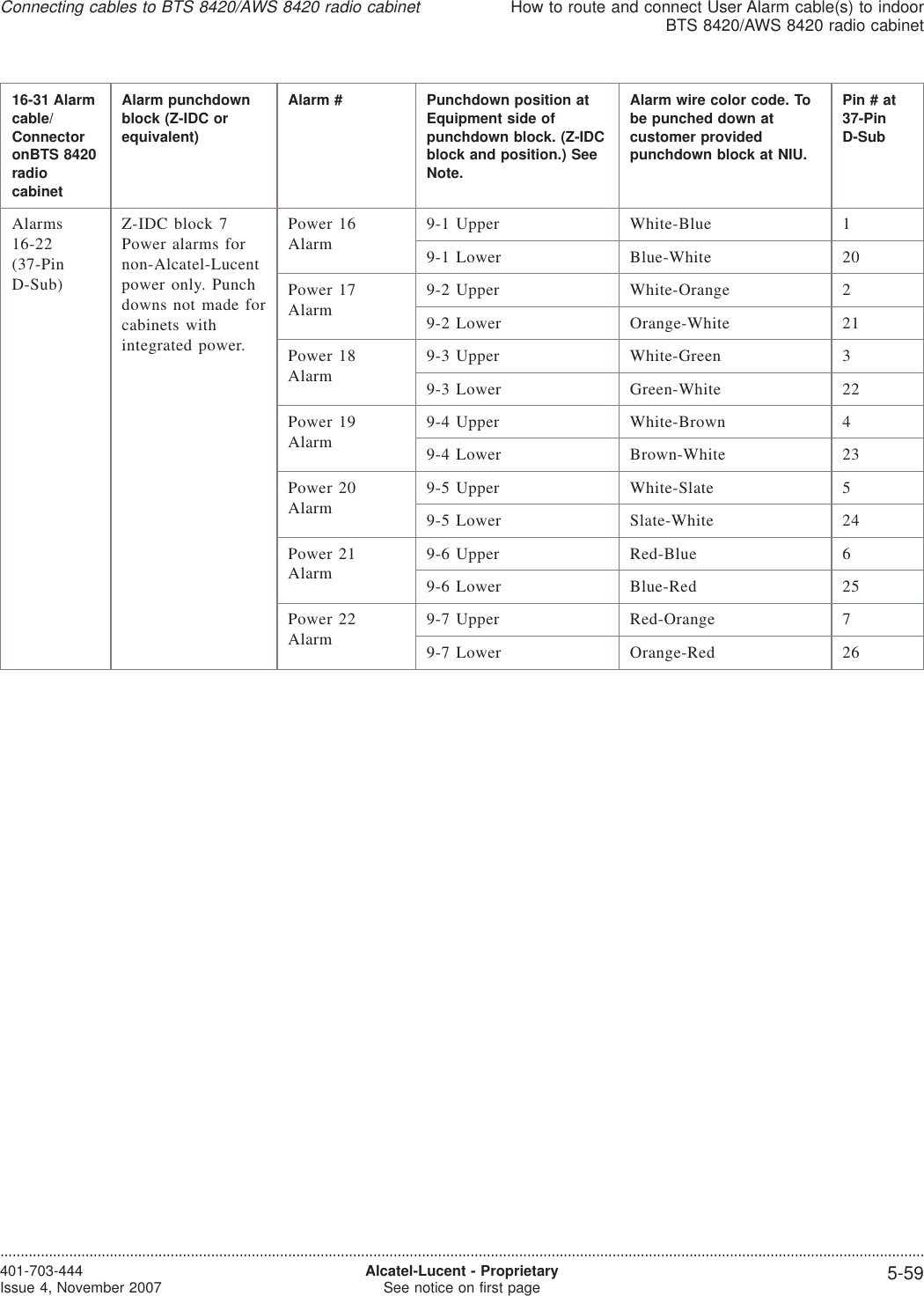 16-31 Alarmcable/ConnectoronBTS 8420radiocabinetAlarm punchdownblock (Z-IDC orequivalent)Alarm # Punchdown position atEquipment side ofpunchdown block. (Z-IDCblock and position.) SeeNote.Alarm wire color code. Tobe punched down atcustomer providedpunchdown block at NIU.Pin#at37-PinD-SubAlarms16-22(37-PinD-Sub)Z-IDC block 7Power alarms fornon-Alcatel-Lucentpower only. Punchdowns not made forcabinets withintegrated power.Power 16Alarm9-1 Upper White-Blue 19-1 Lower Blue-White 20Power 17Alarm9-2 Upper White-Orange 29-2 Lower Orange-White 21Power 18Alarm9-3 Upper White-Green 39-3 Lower Green-White 22Power 19Alarm9-4 Upper White-Brown 49-4 Lower Brown-White 23Power 20Alarm9-5 Upper White-Slate 59-5 Lower Slate-White 24Power 21Alarm9-6 Upper Red-Blue 69-6 Lower Blue-Red 25Power 22Alarm9-7 Upper Red-Orange 79-7 Lower Orange-Red 26Connecting cables to BTS 8420/AWS 8420 radio cabinetHow to route and connect User Alarm cable(s) to indoorBTS 8420/AWS 8420 radio cabinet....................................................................................................................................................................................................................................401-703-444Issue 4, November 2007 Alcatel-Lucent - ProprietarySee notice on first page 5-59