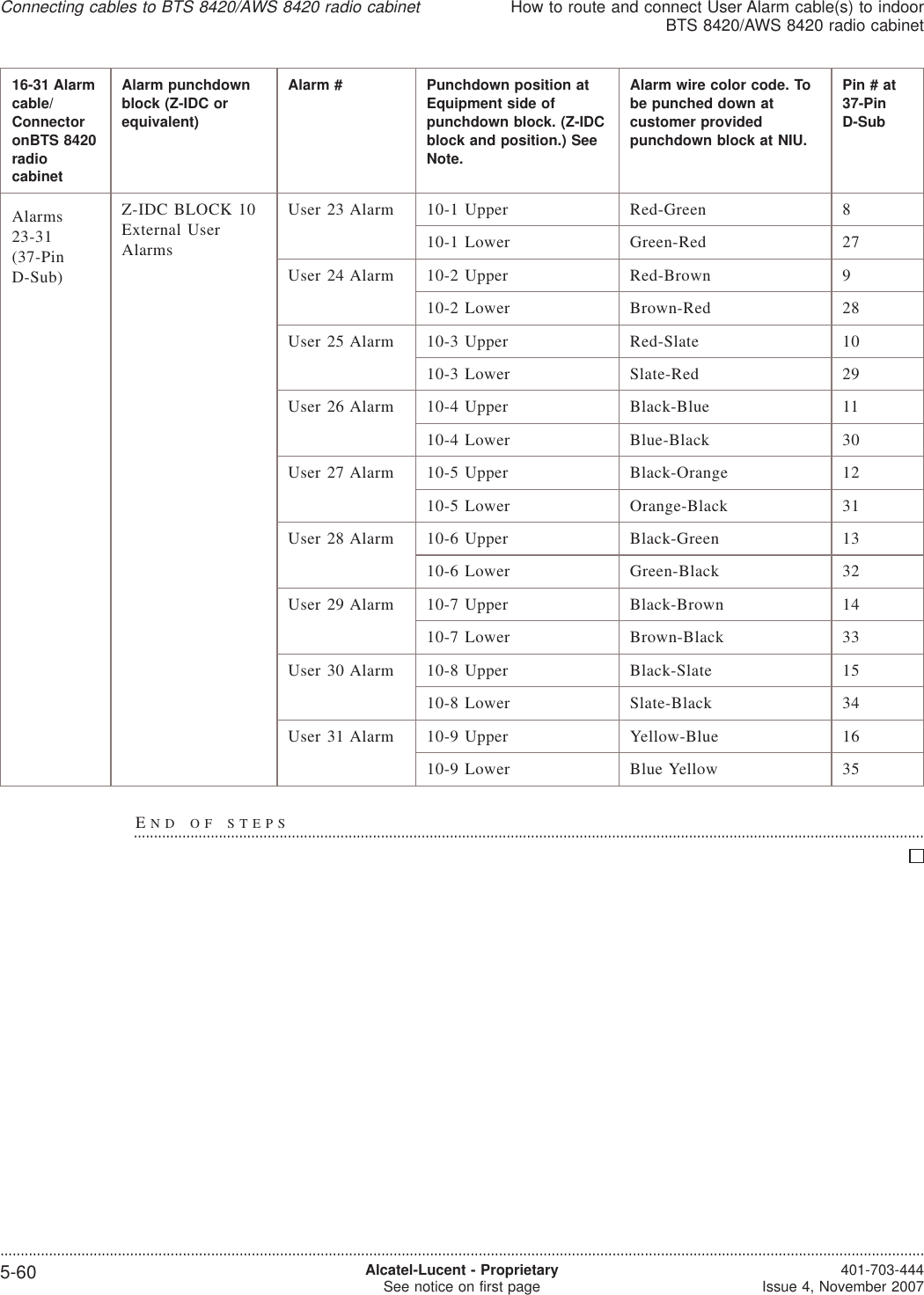16-31 Alarmcable/ConnectoronBTS 8420radiocabinetAlarm punchdownblock (Z-IDC orequivalent)Alarm # Punchdown position atEquipment side ofpunchdown block. (Z-IDCblock and position.) SeeNote.Alarm wire color code. Tobe punched down atcustomer providedpunchdown block at NIU.Pin#at37-PinD-SubAlarms23-31(37-PinD-Sub)Z-IDC BLOCK 10External UserAlarmsUser 23 Alarm 10-1 Upper Red-Green 810-1 Lower Green-Red 27User 24 Alarm 10-2 Upper Red-Brown 910-2 Lower Brown-Red 28User 25 Alarm 10-3 Upper Red-Slate 1010-3 Lower Slate-Red 29User 26 Alarm 10-4 Upper Black-Blue 1110-4 Lower Blue-Black 30User 27 Alarm 10-5 Upper Black-Orange 1210-5 Lower Orange-Black 31User 28 Alarm 10-6 Upper Black-Green 1310-6 Lower Green-Black 32User 29 Alarm 10-7 Upper Black-Brown 1410-7 Lower Brown-Black 33User 30 Alarm 10-8 Upper Black-Slate 1510-8 Lower Slate-Black 34User 31 Alarm 10-9 Upper Yellow-Blue 1610-9 Lower Blue Yellow 35END OF STEPS...................................................................................................................................................................................................Connecting cables to BTS 8420/AWS 8420 radio cabinetHow to route and connect User Alarm cable(s) to indoorBTS 8420/AWS 8420 radio cabinet....................................................................................................................................................................................................................................5-60 Alcatel-Lucent - ProprietarySee notice on first page 401-703-444Issue 4, November 2007