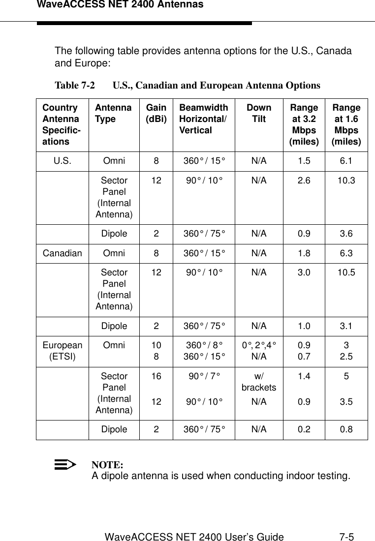 WaveACCESS NET 2400 AntennasWaveACCESS NET 2400 User’s Guide 7-5The following table provides antenna options for the U.S., Canada and Europe:NOTE:A dipole antenna is used when conducting indoor testing.Table 7-2   U.S., Canadian and European Antenna OptionsCountry Antenna Specific-ationsAntenna Type Gain (dBi) Beamwidth Horizontal/VerticalDown Tilt Range at 3.2 Mbps (miles)Range at 1.6 Mbps  (miles)U.S. Omni 8 360° / 15°N/A 1.5 6.1Sector Panel (Internal Antenna)12 90° / 10°N/A 2.6 10.3Dipole 2 360° / 75°N/A 0.9 3.6Canadian Omni 8 360° / 15°N/A 1.8 6.3Sector Panel (Internal Antenna)12 90° / 10°N/A 3.0 10.5Dipole 2 360° / 75°N/A 1.0 3.1European (ETSI) Omni 10 8  360° / 8°360° / 15°0°, 2°,4° N/A 0.90.7 32.5Sector Panel (Internal Antenna)16 1290° / 7°90° / 10°w/bracketsN/A1.40.953.5Dipole 2 360° / 75°N/A 0.2 0.8