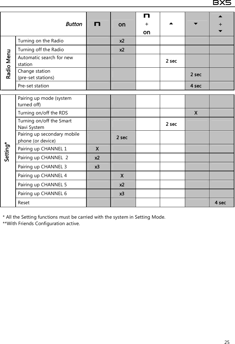  BX5  25   Button  n  on N + on    +  Turning on the Radio    x2         Turning off the Radio    x2         Automatic search for new station         2 sec     Change station  (pre-set stations)         2 sec   Radio Menu Pre-set station          4 sec             Pairing up mode (system turned off)        Turning on/off the RDS          X   Turning on/off the Smart Navi System        2 sec     Pairing up secondary mobile phone (or device)     2 sec         Pairing up CHANNEL 1  X      Pairing up CHANNEL  2  x2           Pairing up CHANNEL 3  x3           Pairing up CHANNEL 4    X         Pairing up CHANNEL 5    x2         Pairing up CHANNEL 6    x3         Setting* Reset            4 sec  * All the Setting functions must be carried with the system in Setting Mode. **With Friends Configuration active. 