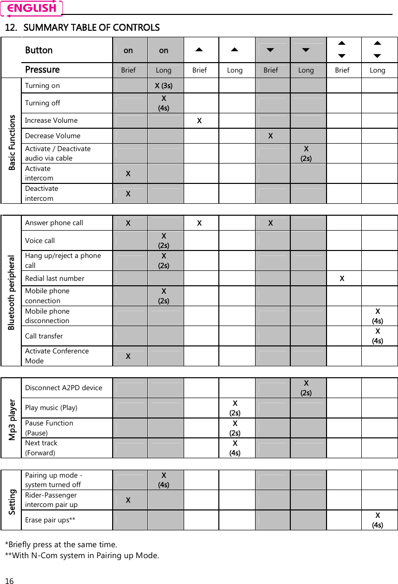    16 12. SUMMARY TABLE OF CONTROLS  Button   on  on             Pressure Brief  Long  Brief  Long  Brief  Long  Brief  Long Basic Functions Turning on     X (3s)             Turning off   X (4s)             Increase Volume      X           Decrease Volume          X       Activate / Deactivate audio via cable           X (2s)     Activate  intercom   X               Deactivate intercom   X                         Bluetooth peripheral Answer phone call  X  X  X    Voice call   X (2s)           Hang up/reject a phone call    X (2s)           Redial last number               X   Mobile phone connection    X (2s)             Mobile phone disconnection               X (4s) Call transfer               X (4s) Activate Conference Mode   X              Mp3 player Disconnect A2PD device           X (2s)     Play music (Play)       X (2s)         Pause Function (Pause)       X (2s)         Next track (Forward)       X (4s)          Setting Pairing up mode - system turned off   X (4s)             Rider-Passenger intercom pair up  X               Erase pair ups**               X (4s)   *Briefly press at the same time. **With N-Com system in Pairing up Mode.  