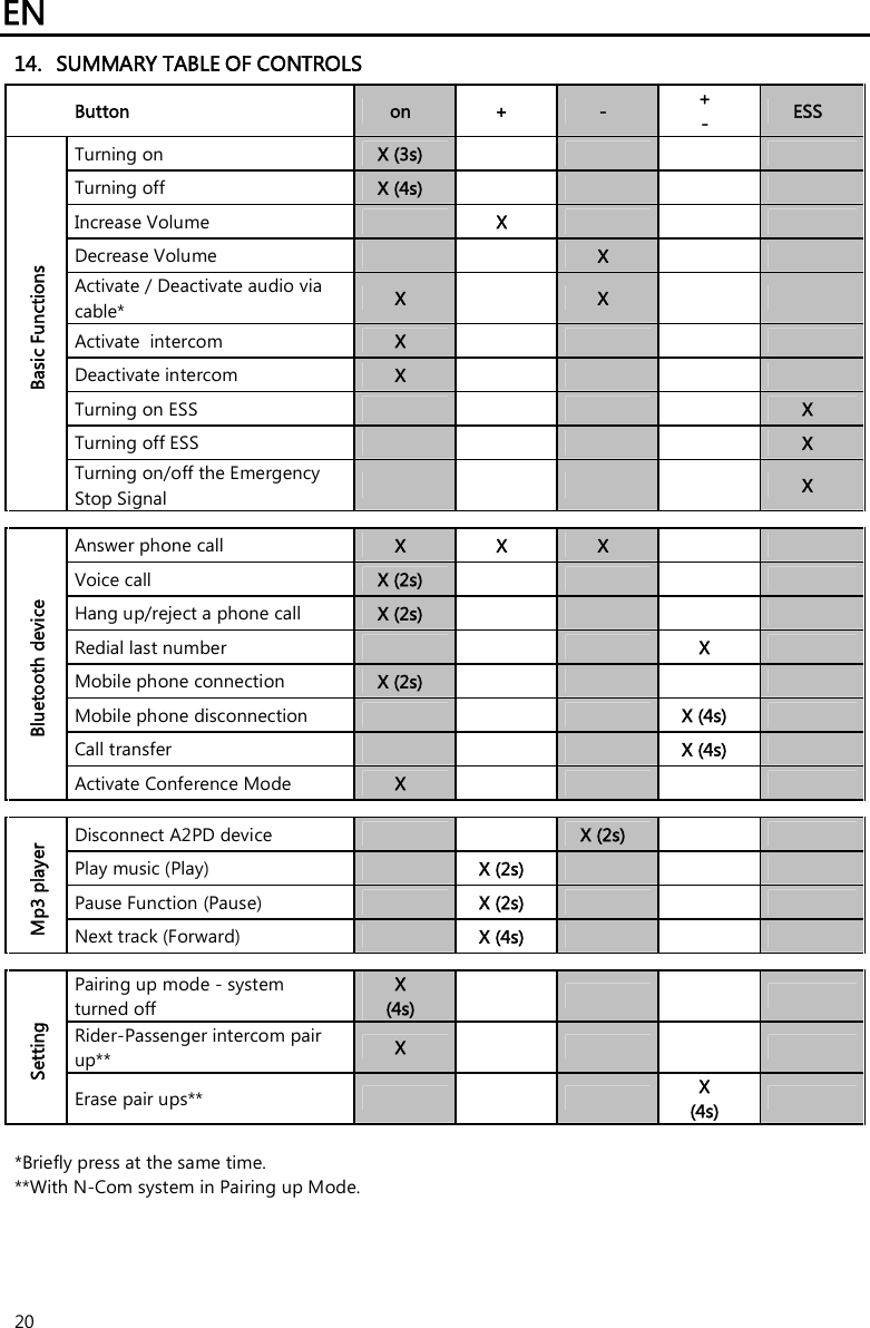 EN   20 14. SUMMARY TABLE OF CONTROLS  Button   on  +  -  + -  ESS Turning on   X (3s)         Turning off  X (4s)         Increase Volume    X       Decrease Volume      X     Activate / Deactivate audio via cable*  X    X     Activate  intercom   X         Deactivate intercom   X         Turning on ESS          X Turning off ESS          X Basic Functions Turning on/off the Emergency Stop Signal          X           Answer phone call  X  X  X    Voice call  X (2s)        Hang up/reject a phone call   X (2s)        Redial last number         X   Mobile phone connection   X (2s)         Mobile phone disconnection         X (4s)   Call transfer         X (4s)   Bluetooth device Activate Conference Mode   X                  Disconnect A2PD device      X (2s)     Play music (Play)    X (2s)       Pause Function (Pause)    X (2s)       Mp3 player Next track (Forward)    X (4s)                 Pairing up mode - system turned off X (4s)         Rider-Passenger intercom pair up**  X         Setting Erase pair ups**     X (4s)    *Briefly press at the same time. **With N-Com system in Pairing up Mode.   