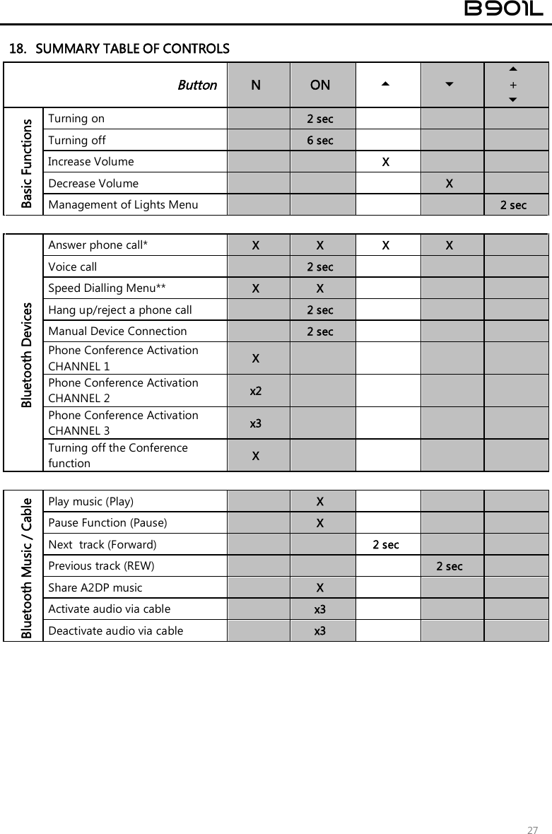 B901L  27 18. SUMMARY TABLE OF CONTROLS  Button  N ON    +  Basic Functions Turning on     2 sec       Turning off    6 sec       Increase Volume      X     Decrease Volume        X   Management of Lights Menu          2 sec         Bluetooth Devices Answer phone call*  X  X  X  X   Voice call    2 sec       Speed Dialling Menu**  X  X       Hang up/reject a phone call    2 sec       Manual Device Connection    2 sec       Phone Conference Activation CHANNEL 1  X         Phone Conference Activation CHANNEL 2  x2         Phone Conference Activation CHANNEL 3  x3         Turning off the Conference function  X          Bluetooth Music / Cable Play music (Play)    X       Pause Function (Pause)    X       Next  track (Forward)      2 sec     Previous track (REW)        2 sec   Share A2DP music    X       Activate audio via cable    x3       Deactivate audio via cable    x3                