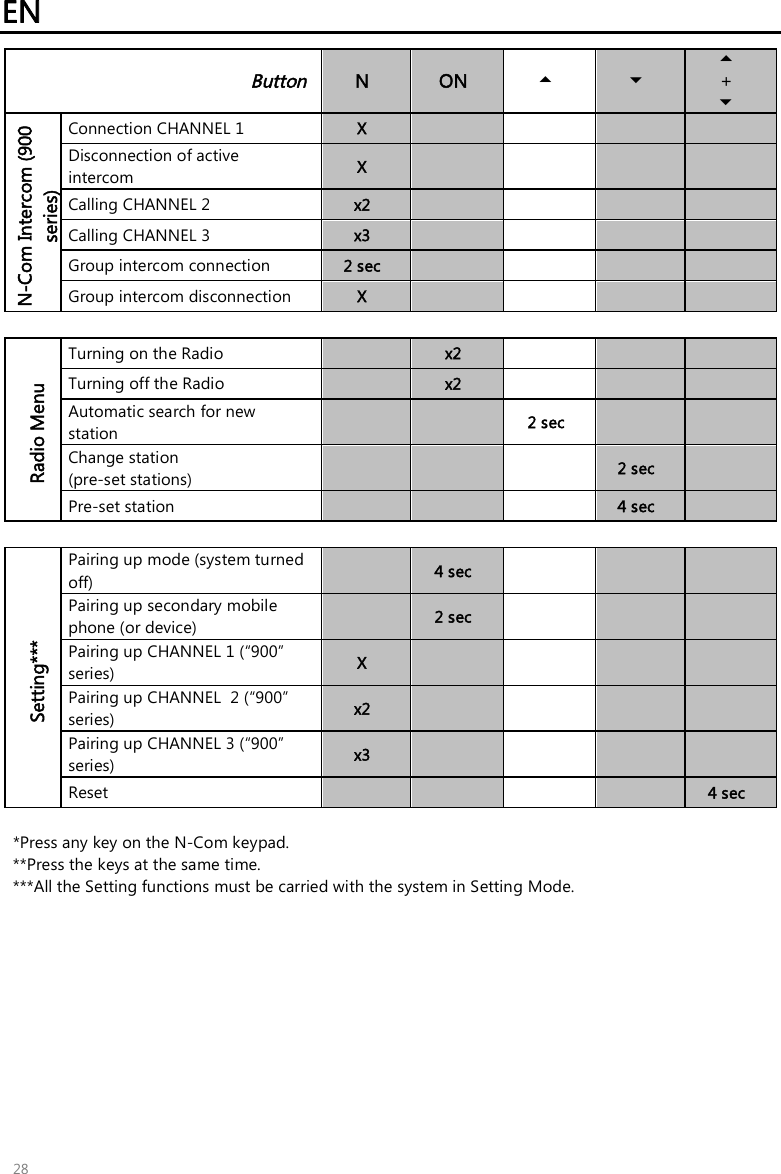 EN   28  Button  N ON    +  N-Com Intercom (900 series) Connection CHANNEL 1  X         Disconnection of active intercom   X         Calling CHANNEL 2  x2         Calling CHANNEL 3  x3         Group intercom connection   2 sec         Group intercom disconnection   X          Radio Menu Turning on the Radio    x2       Turning off the Radio    x2       Automatic search for new station       2 sec     Change station  (pre-set stations)        2 sec   Pre-set station         4 sec    Setting*** Pairing up mode (system turned off)    4 sec       Pairing up secondary mobile phone (or device)    2 sec       Pairing up CHANNEL 1 (“900” series)  X         Pairing up CHANNEL  2 (“900” series)  x2         Pairing up CHANNEL 3 (“900” series)  x3         Reset          4 sec  *Press any key on the N-Com keypad. **Press the keys at the same time. ***All the Setting functions must be carried with the system in Setting Mode.   