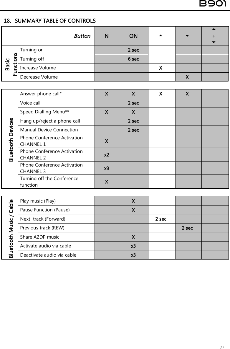  B901  27 18. SUMMARY TABLE OF CONTROLS  Button  N ON    +  Basic Functions Turning on     2 sec       Turning off    6 sec       Increase Volume      X     Decrease Volume        X           Bluetooth Devices Answer phone call*  X  X  X  X   Voice call    2 sec       Speed Dialling Menu**  X  X       Hang up/reject a phone call    2 sec       Manual Device Connection    2 sec       Phone Conference Activation CHANNEL 1  X         Phone Conference Activation CHANNEL 2  x2         Phone Conference Activation CHANNEL 3  x3         Turning off the Conference function  X          Bluetooth Music / Cable Play music (Play)    X       Pause Function (Pause)    X       Next  track (Forward)      2 sec     Previous track (REW)        2 sec   Share A2DP music    X       Activate audio via cable    x3       Deactivate audio via cable    x3                   