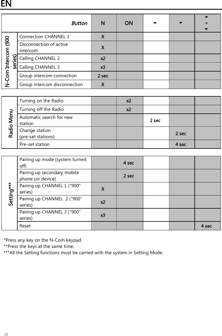 EN 28 Button  N ON    +  N-Com Intercom (900series) Connection CHANNEL 1  X Disconnection of active intercom   X Calling CHANNEL 2  x2 Calling CHANNEL 3  x3 Group intercom connection  2 sec Group intercom disconnection  X Radio Menu Turning on the Radio  x2 Turning off the Radio  x2 Automatic search for new station   2 sec Change station (pre-set stations)  2 sec Pre-set station  4 sec Setting*** Pairing up mode (system turned off)  4 sec Pairing up secondary mobile phone (or device)  2 sec Pairing up CHANNEL 1 (“900” series)  X Pairing up CHANNEL  2 (“900” series)  x2 Pairing up CHANNEL 3 (“900” series)  x3 Reset  4 sec *Press any key on the N-Com keypad.**Press the keys at the same time.***All the Setting functions must be carried with the system in Setting Mode.