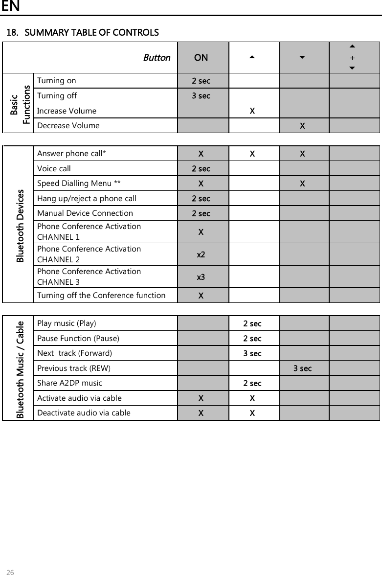 EN   26 18. SUMMARY TABLE OF CONTROLS  Button  ON    +  Basic Functions Turning on   2 sec       Turning off  3 sec       Increase Volume    X     Decrease Volume      X         Bluetooth Devices Answer phone call*  X  X  X   Voice call  2 sec       Speed Dialling Menu **  X   X   Hang up/reject a phone call  2 sec       Manual Device Connection  2 sec       Phone Conference Activation CHANNEL 1  X       Phone Conference Activation CHANNEL 2  x2       Phone Conference Activation CHANNEL 3  x3       Turning off the Conference function  X        Bluetooth Music / Cable Play music (Play)    2 sec     Pause Function (Pause)    2 sec     Next  track (Forward)    3 sec     Previous track (REW)      3 sec   Share A2DP music   2 sec     Activate audio via cable  X  X     Deactivate audio via cable  X  X                