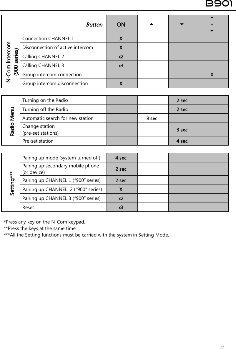  B901  27  Button  ON    +  N-Com Intercom (900 series) Connection CHANNEL 1  X       Disconnection of active intercom   X       Calling CHANNEL 2  x2       Calling CHANNEL 3  x3       Group intercom connection         X Group intercom disconnection   X        Radio Menu Turning on the Radio    2 sec   Turning off the Radio    2 sec   Automatic search for new station     3 sec     Change station  (pre-set stations)      3 sec   Pre-set station       4 sec    Setting*** Pairing up mode (system turned off)  4 sec       Pairing up secondary mobile phone (or device)  2 sec       Pairing up CHANNEL 1 (“900” series)  2 sec       Pairing up CHANNEL  2 (“900” series)  X       Pairing up CHANNEL 3 (“900” series)  x2       Reset  x3        *Press any key on the N-Com keypad. **Press the keys at the same time. ***All the Setting functions must be carried with the system in Setting Mode.   