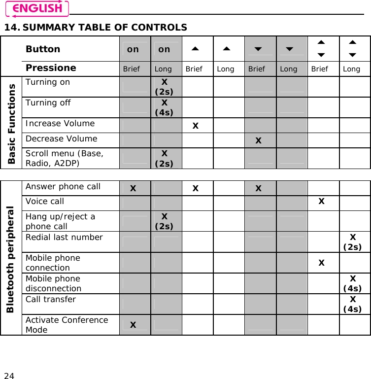    24 14. SUMMARY TABLE OF CONTROLS  Button   on on             Pressione   Brief  Long Brief Long Brief  Long Brief Long Turning on    X (2s)        Turning off   X (4s)        Increase Volume    X       Decrease Volume      X     Basic Functions Scroll menu (Base, Radio, A2DP)   X (2s)                  Answer phone call  X   X  X     Voice call          X   Hang up/reject a phone call    X (2s)          Redial last number            X (2s) Mobile phone connection         X  Mobile phone disconnection            X (4s) Call transfer            X (4s) Bluetooth peripheral Activate Conference Mode   X              