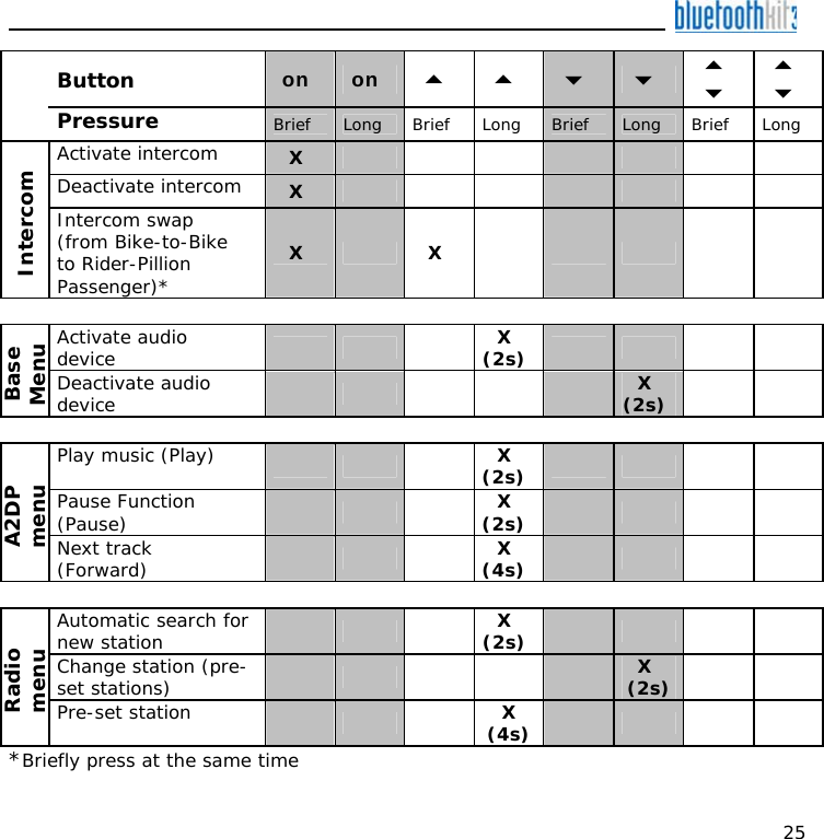    25  Button   on on             Pressure    Brief  Long Brief Long Brief  Long Brief Long Activate intercom   X         Deactivate intercom   X         Intercom Intercom swap (from Bike-to-Bike to Rider-Pillion Passenger)* X   X                 Activate audio device     X (2s)      Base Menu Deactivate audio device        X (2s)              Play music (Play)     X (2s)      Pause Function (Pause)     X (2s)      A2DP menu Next track (Forward)     X (4s)       Automatic search for new station      X (2s)      Change station (pre-set stations)       X (2s)   Radio menu Pre-set station      X (4s)     *Briefly press at the same time 
