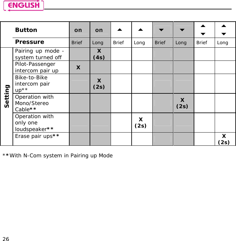    26    Button   on on             Pressure    Brief  Long Brief Long Brief  Long Brief Long Pairing up mode - system turned off   X (4s)        Pilot-Passenger intercom pair up  X         Bike-to-Bike intercom pair up**   X (2s)        Operation with Mono/Stereo Cable**      X (2s)    Operation with only one loudspeaker**    X (2s)      Setting Erase pair ups**        X (2s)  **With N-Com system in Pairing up Mode   