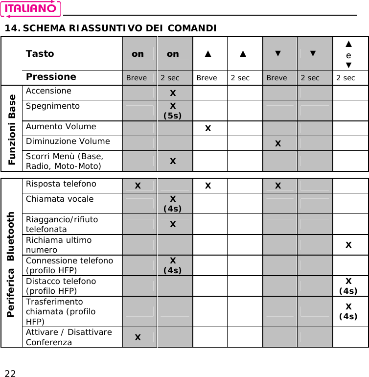    22 14. SCHEMA RIASSUNTIVO DEI COMANDI  Tasto   on  on  ▲ ▲ ▼ ▼ ▲ e ▼  Pressione   Breve  2 sec  Breve  2 sec  Breve  2 sec  2 sec Accensione   X          Spegnimento   X (5s)       Aumento Volume    X      Diminuzione Volume      X    Funzioni Base Scorri Menù (Base, Radio, Moto-Moto)   X                  Risposta telefono  X   X  X    Chiamata vocale   X (4s)       Riaggancio/rifiuto telefonata   X        Richiama ultimo numero         X Connessione telefono (profilo HFP)   X (4s)       Distacco telefono (profilo HFP)          X (4s) Trasferimento chiamata (profilo HFP)          X (4s) Periferica  Bluetooth Attivare / Disattivare Conferenza  X         