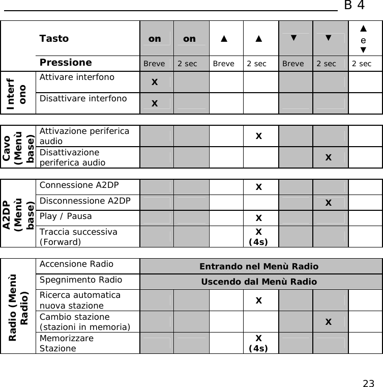  B4  23  Tasto   on  on  ▲ ▲ ▼ ▼ ▲ e ▼  Pressione   Breve  2 sec  Breve  2 sec  Breve  2 sec  2 sec Attivare interfono  X        Interfono Disattivare interfono  X                  Attivazione periferica audio     X    Cavo (Menù base) Disattivazione periferica audio       X            Connessione A2DP     X    Disconnessione A2DP       X  Play / Pausa     X    A2DP (Menù base) Traccia successiva (Forward)     X (4s)      Accensione Radio  Entrando nel Menù Radio Spegnimento Radio  Uscendo dal Menù Radio Ricerca automatica nuova stazione     X    Cambio stazione (stazioni in memoria)       X  Radio (Menù Radio) Memorizzare Stazione     X (4s)       