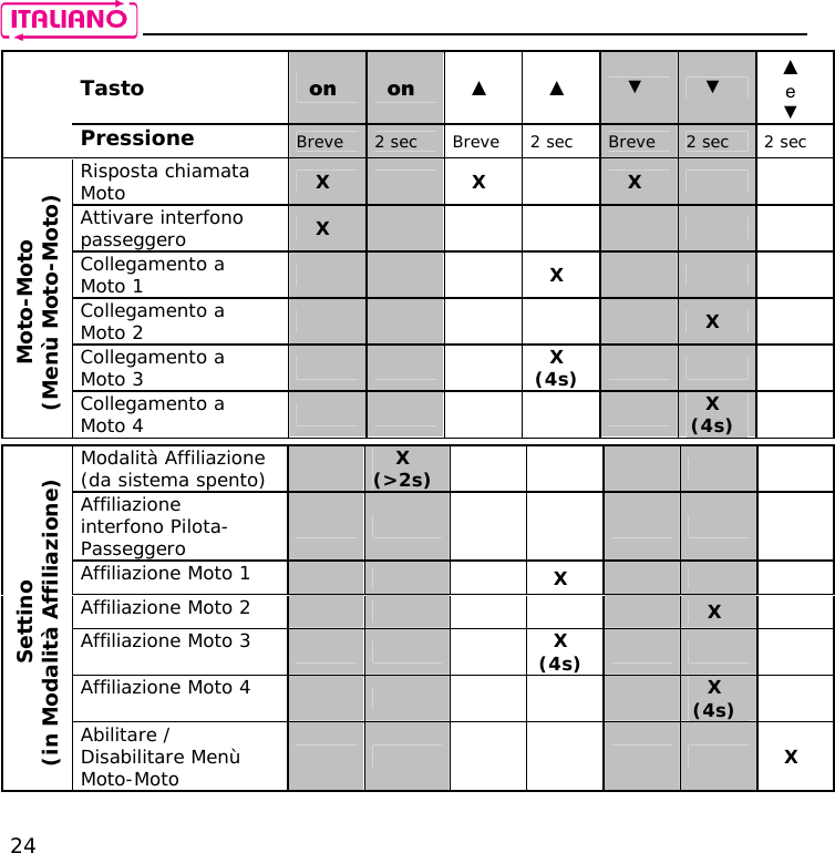    24  Tasto   on  on  ▲ ▲ ▼ ▼ ▲  e  ▼  Pressione   Breve  2 sec  Breve  2 sec  Breve  2 sec  2 sec Risposta chiamata Moto  X   X  X    Attivare interfono passeggero  X        Collegamento a Moto 1     X    Collegamento a Moto 2       X  Collegamento a Moto 3     X (4s)     Moto-Moto  (Menù Moto-Moto) Collegamento a Moto 4       X (4s)    Modalità Affiliazione (da sistema spento)   X (&gt;2s)       Affiliazione interfono Pilota-Passeggero         Affiliazione Moto 1     X    Affiliazione Moto 2       X  Affiliazione Moto 3     X (4s)     Affiliazione Moto 4       X (4s)   Settino  (in Modalità Affiliazione) Abilitare / Disabilitare Menù Moto-Moto        X 