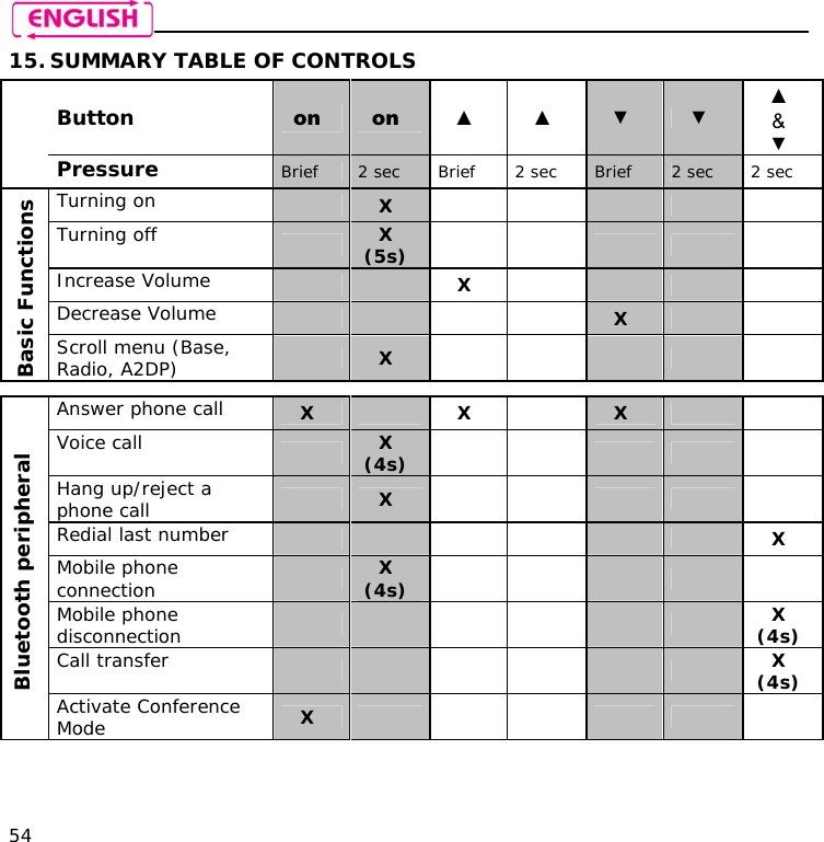    54 15. SUMMARY TABLE OF CONTROLS  Button   on  on  ▲ ▲ ▼ ▼ ▲ &amp; ▼  Pressure   Brief  2 sec  Brief  2 sec  Brief  2 sec  2 sec Turning on    X          Turning off   X (5s)       Increase Volume    X      Decrease Volume      X    Basic Functions Scroll menu (Base, Radio, A2DP)   X                  Answer phone call  X   X  X    Voice call   X (4s)       Hang up/reject a phone call    X        Redial last number         X Mobile phone connection    X (4s)       Mobile phone disconnection           X (4s) Call transfer           X (4s) Bluetooth peripheral Activate Conference Mode   X         