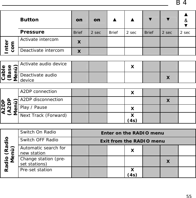  B4  55  Button   on  on  ▲ ▲ ▼ ▼ ▲ &amp; ▼  Pressure   Brief  2 sec  Brief  2 sec  Brief  2 sec  2 sec Activate intercom   X        Intercom Deactivate intercom   X                  Activate audio device     X    Cable (Base Menù) Deactivate audio device        X            A2DP connection     X    A2DP disconnection       X  Play / Pause     X    A2DP (A2DP Menù) Next Track (Forward)     X (4s)      Switch On Radio  Enter on the RADIO menu Switch OFF Radio  Exit from the RADIO menu Automatic search for new station     X    Change station (pre-set stations)       X  Radio (Radio Menù) Pre-set station     X (4s)       