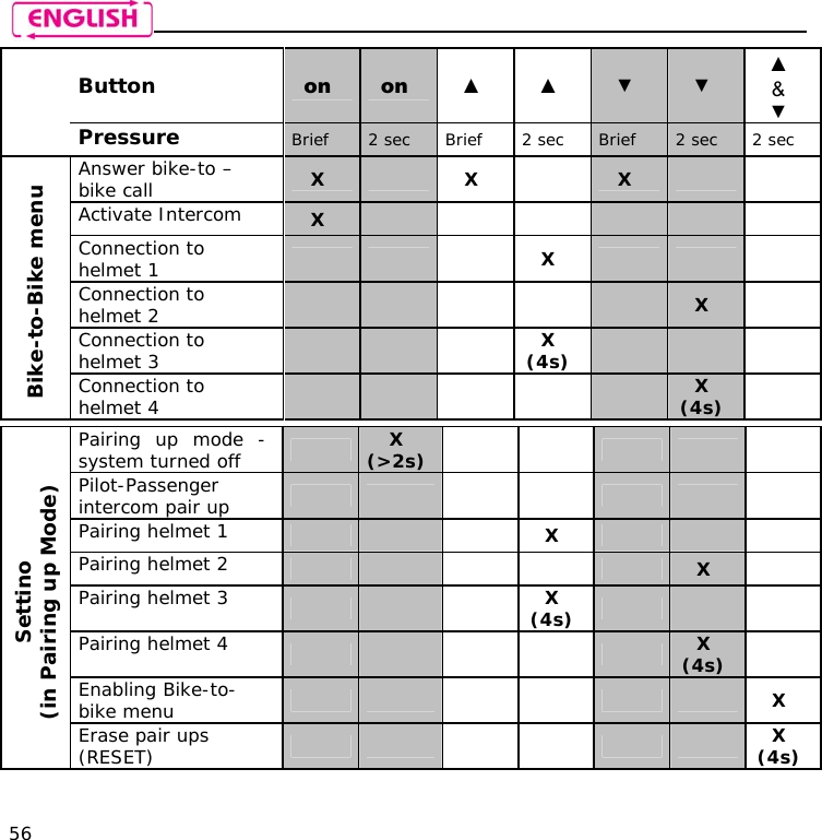    56  Button   on  on  ▲ ▲ ▼ ▼ ▲  &amp; ▼  Pressure   Brief  2 sec  Brief  2 sec  Brief  2 sec  2 sec Answer bike-to –bike call  X   X  X    Activate Intercom  X        Connection to  helmet 1     X    Connection to  helmet 2       X  Connection to  helmet 3     X (4s)     Bike-to-Bike menu Connection to  helmet 4       X (4s)    Pairing up mode - system turned off   X (&gt;2s)       Pilot-Passenger intercom pair up         Pairing helmet 1     X    Pairing helmet 2       X  Pairing helmet 3     X (4s)     Pairing helmet 4       X (4s)   Enabling Bike-to-bike menu        X Settino  (in Pairing up Mode) Erase pair ups (RESET)          X (4s) 